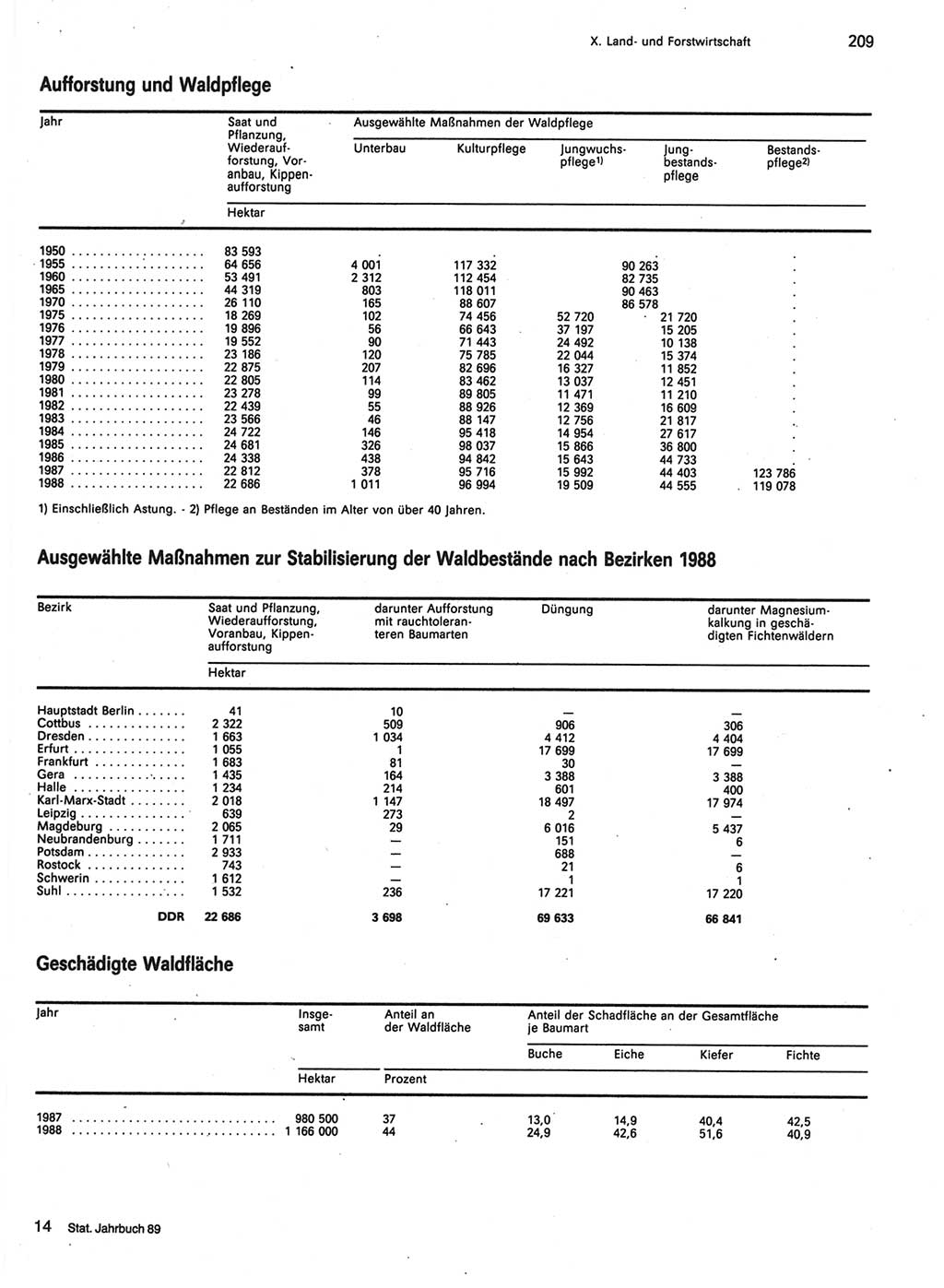 Statistisches Jahrbuch der Deutschen Demokratischen Republik (DDR) 1989, Seite 209 (Stat. Jb. DDR 1989, S. 209)