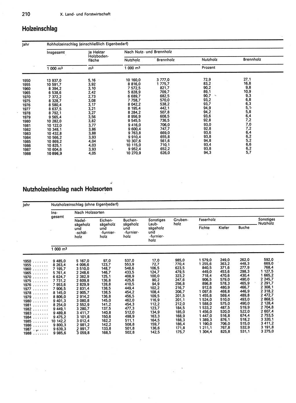Statistisches Jahrbuch der Deutschen Demokratischen Republik (DDR) 1989, Seite 210 (Stat. Jb. DDR 1989, S. 210)