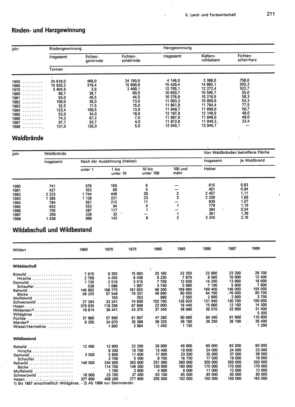 Statistisches Jahrbuch der Deutschen Demokratischen Republik (DDR) 1989, Seite 211 (Stat. Jb. DDR 1989, S. 211)