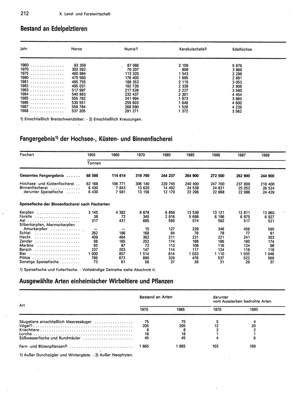 Statistisches Jahrbuch der Deutschen Demokratischen Republik (DDR) 1989, Seite 212 (Stat. Jb. DDR 1989, S. 212)
