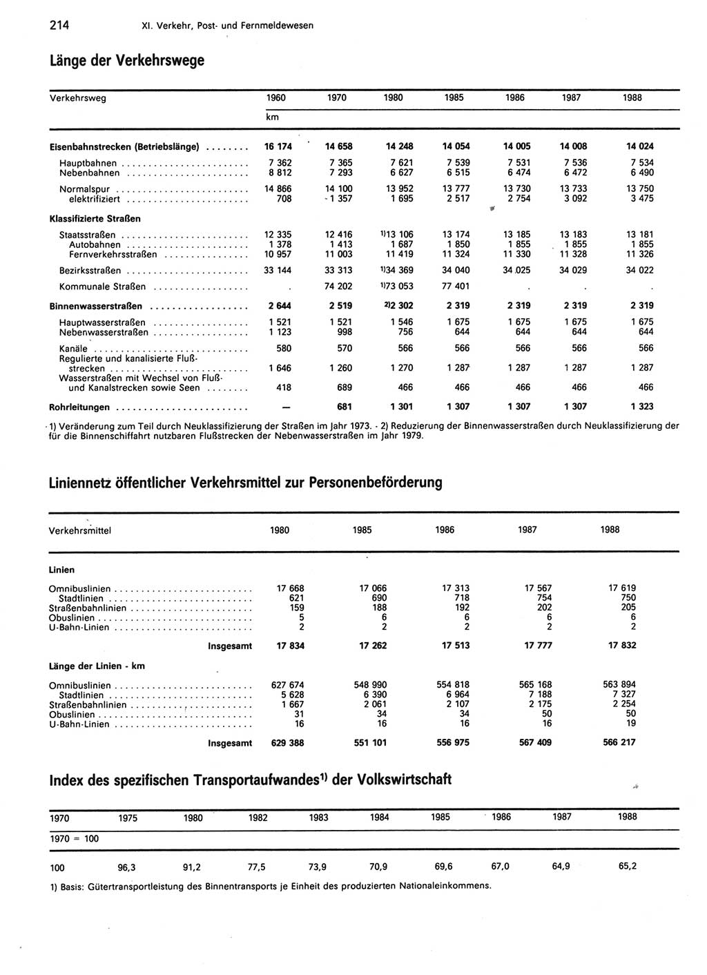 Statistisches Jahrbuch der Deutschen Demokratischen Republik (DDR) 1989, Seite 214 (Stat. Jb. DDR 1989, S. 214)