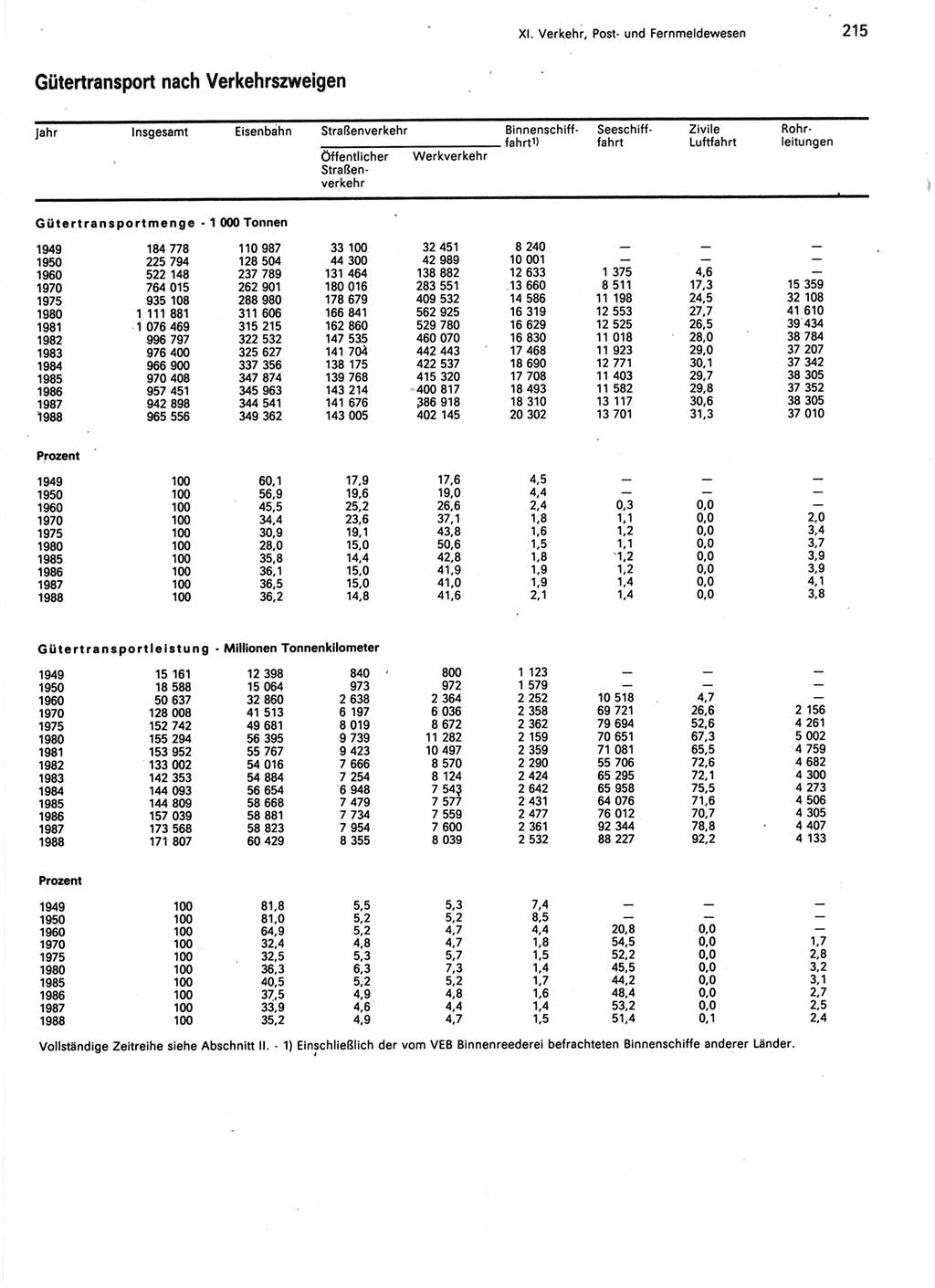 Statistisches Jahrbuch der Deutschen Demokratischen Republik (DDR) 1989, Seite 215 (Stat. Jb. DDR 1989, S. 215)