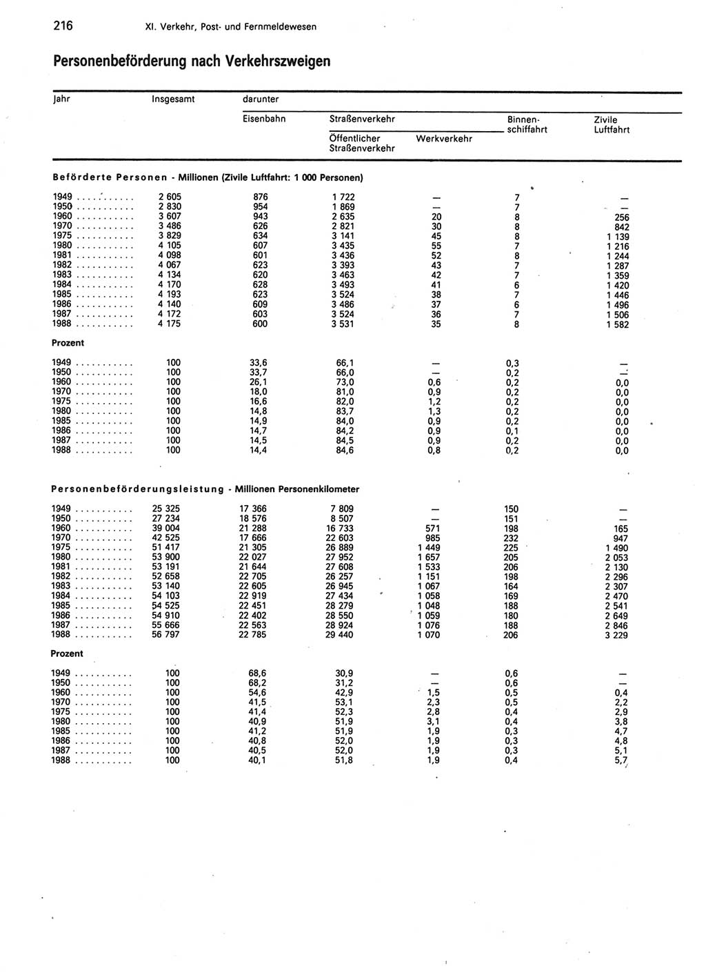 Statistisches Jahrbuch der Deutschen Demokratischen Republik (DDR) 1989, Seite 216 (Stat. Jb. DDR 1989, S. 216)