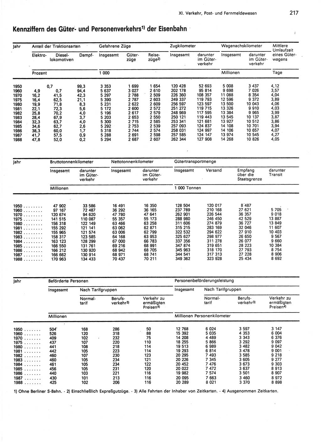 Statistisches Jahrbuch der Deutschen Demokratischen Republik (DDR) 1989, Seite 217 (Stat. Jb. DDR 1989, S. 217)