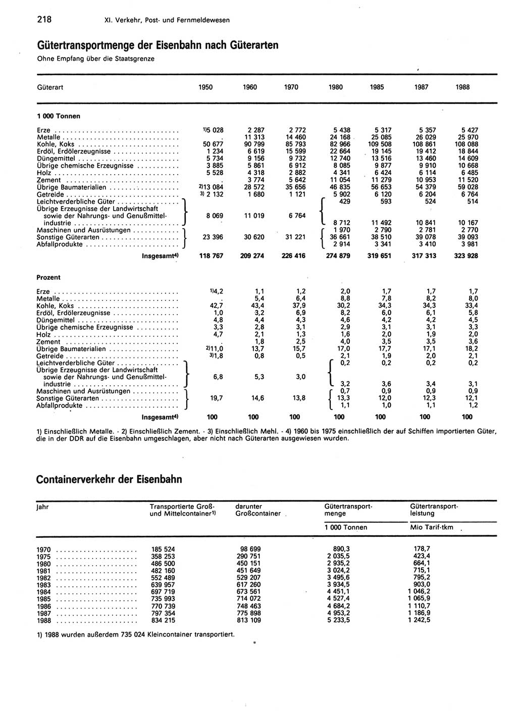 Statistisches Jahrbuch der Deutschen Demokratischen Republik (DDR) 1989, Seite 218 (Stat. Jb. DDR 1989, S. 218)
