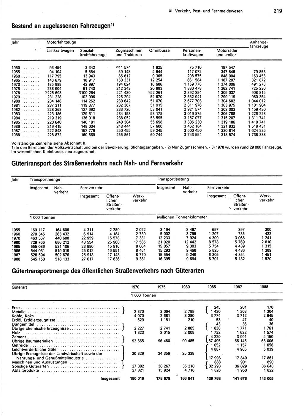 Statistisches Jahrbuch der Deutschen Demokratischen Republik (DDR) 1989, Seite 219 (Stat. Jb. DDR 1989, S. 219)