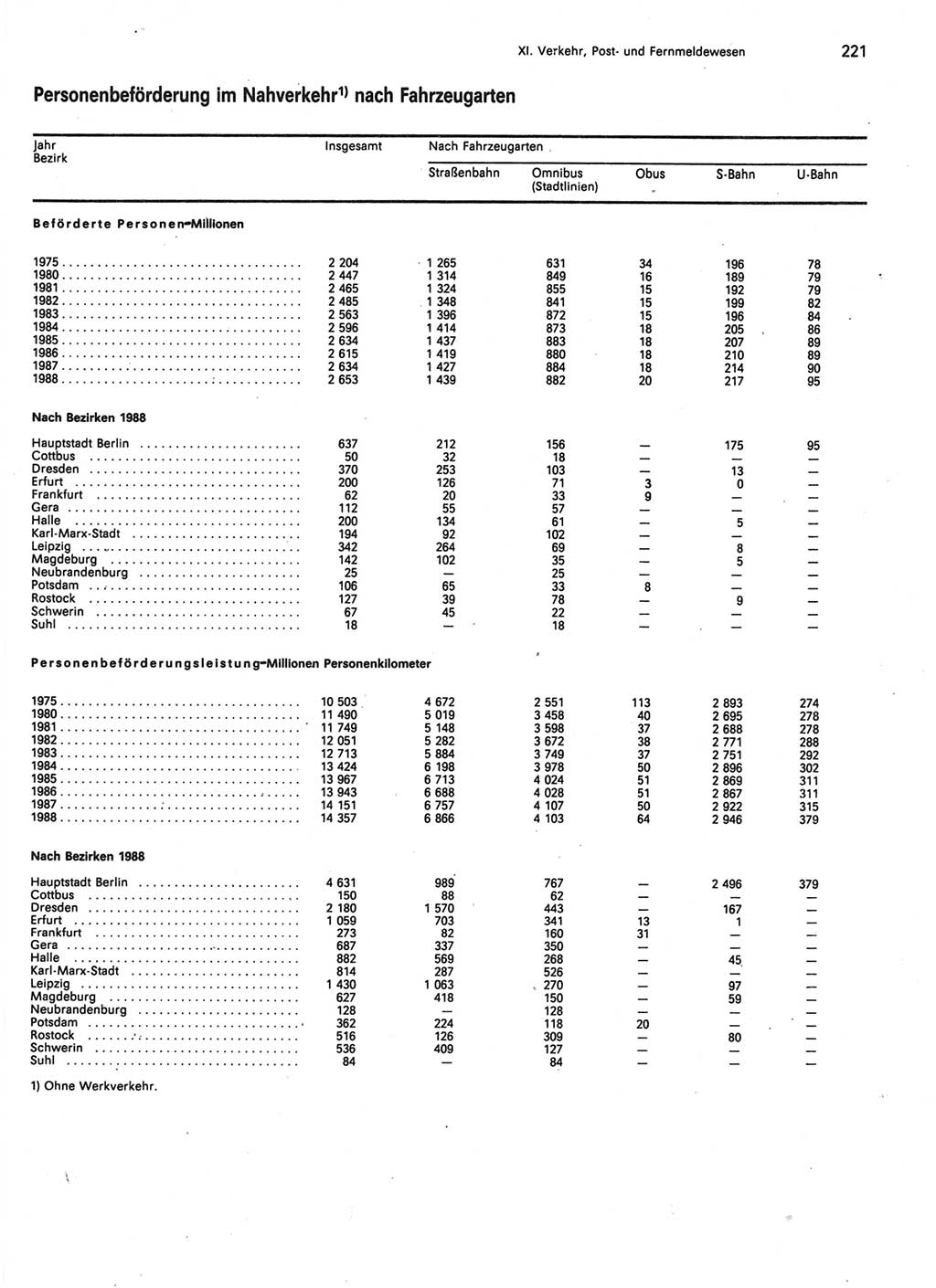 Statistisches Jahrbuch der Deutschen Demokratischen Republik (DDR) 1989, Seite 221 (Stat. Jb. DDR 1989, S. 221)