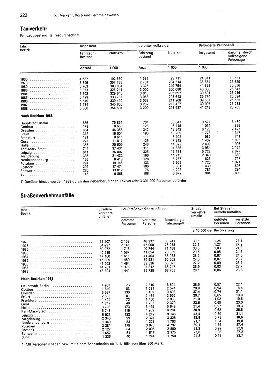 Statistisches Jahrbuch der Deutschen Demokratischen Republik (DDR) 1989, Seite 222 (Stat. Jb. DDR 1989, S. 222)