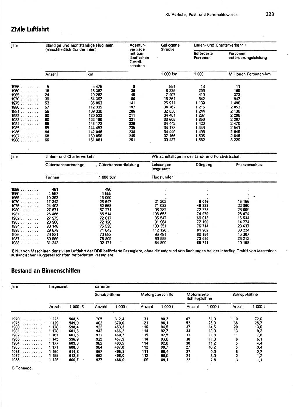 Statistisches Jahrbuch der Deutschen Demokratischen Republik (DDR) 1989, Seite 223 (Stat. Jb. DDR 1989, S. 223)