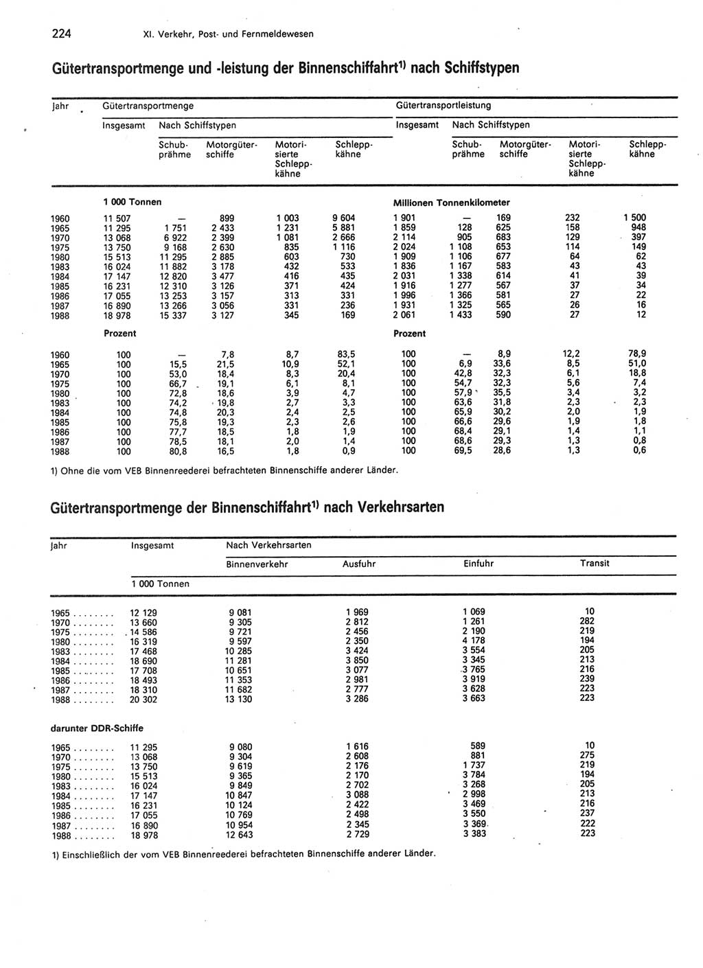 Statistisches Jahrbuch der Deutschen Demokratischen Republik (DDR) 1989, Seite 224 (Stat. Jb. DDR 1989, S. 224)