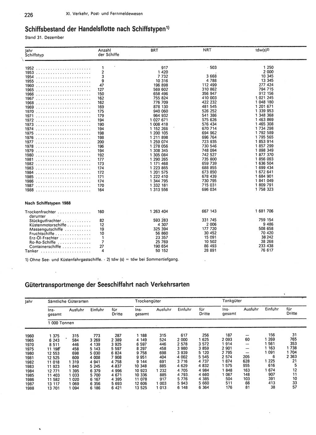 Statistisches Jahrbuch der Deutschen Demokratischen Republik (DDR) 1989, Seite 226 (Stat. Jb. DDR 1989, S. 226)