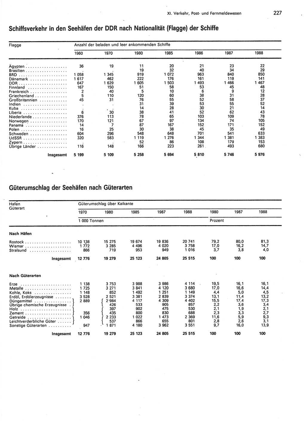 Statistisches Jahrbuch der Deutschen Demokratischen Republik (DDR) 1989, Seite 227 (Stat. Jb. DDR 1989, S. 227)