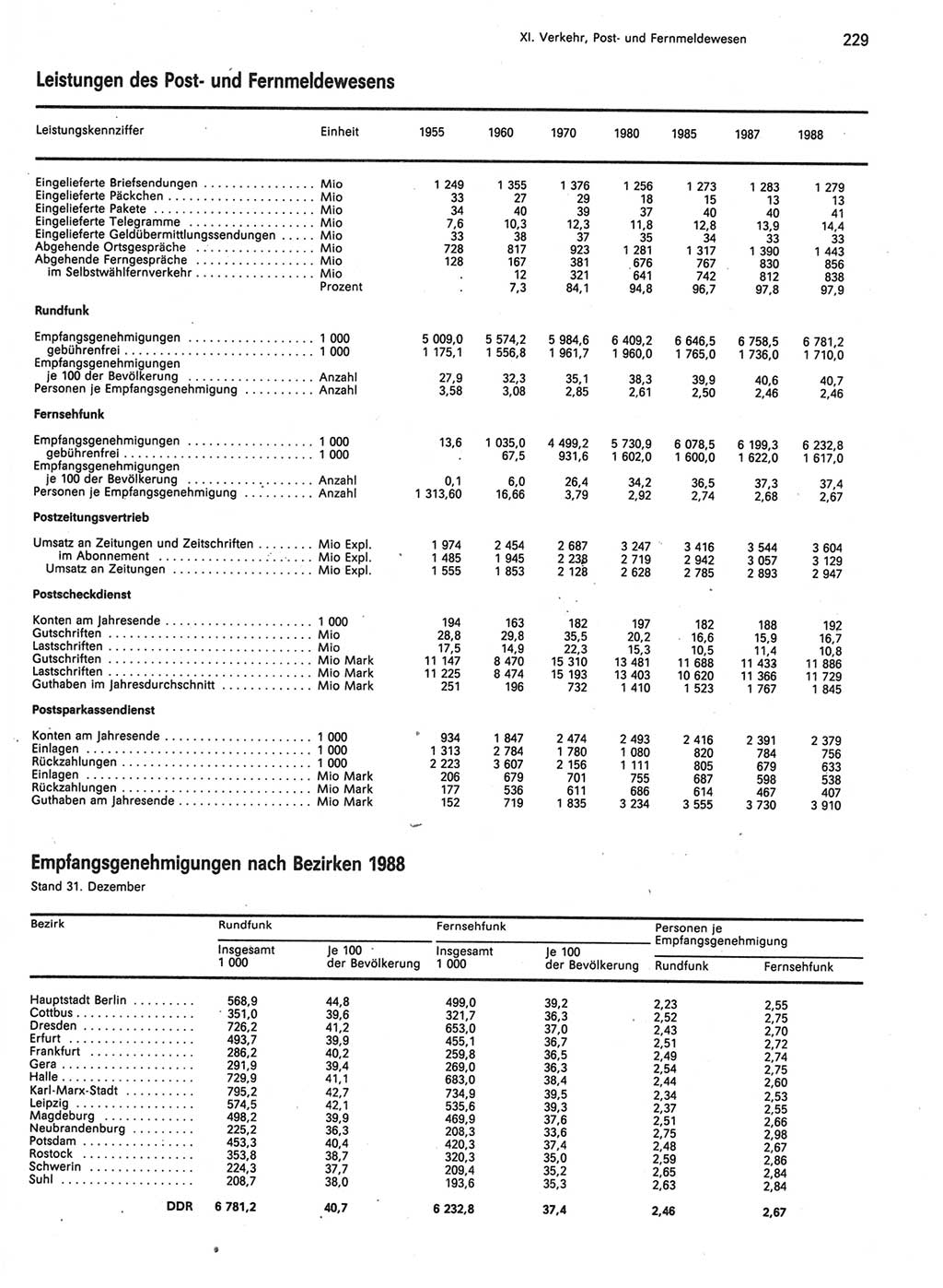 Statistisches Jahrbuch der Deutschen Demokratischen Republik (DDR) 1989, Seite 229 (Stat. Jb. DDR 1989, S. 229)