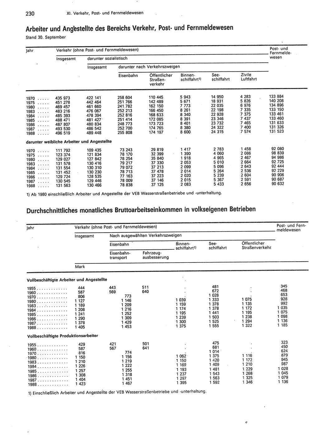 Statistisches Jahrbuch der Deutschen Demokratischen Republik (DDR) 1989, Seite 230 (Stat. Jb. DDR 1989, S. 230)