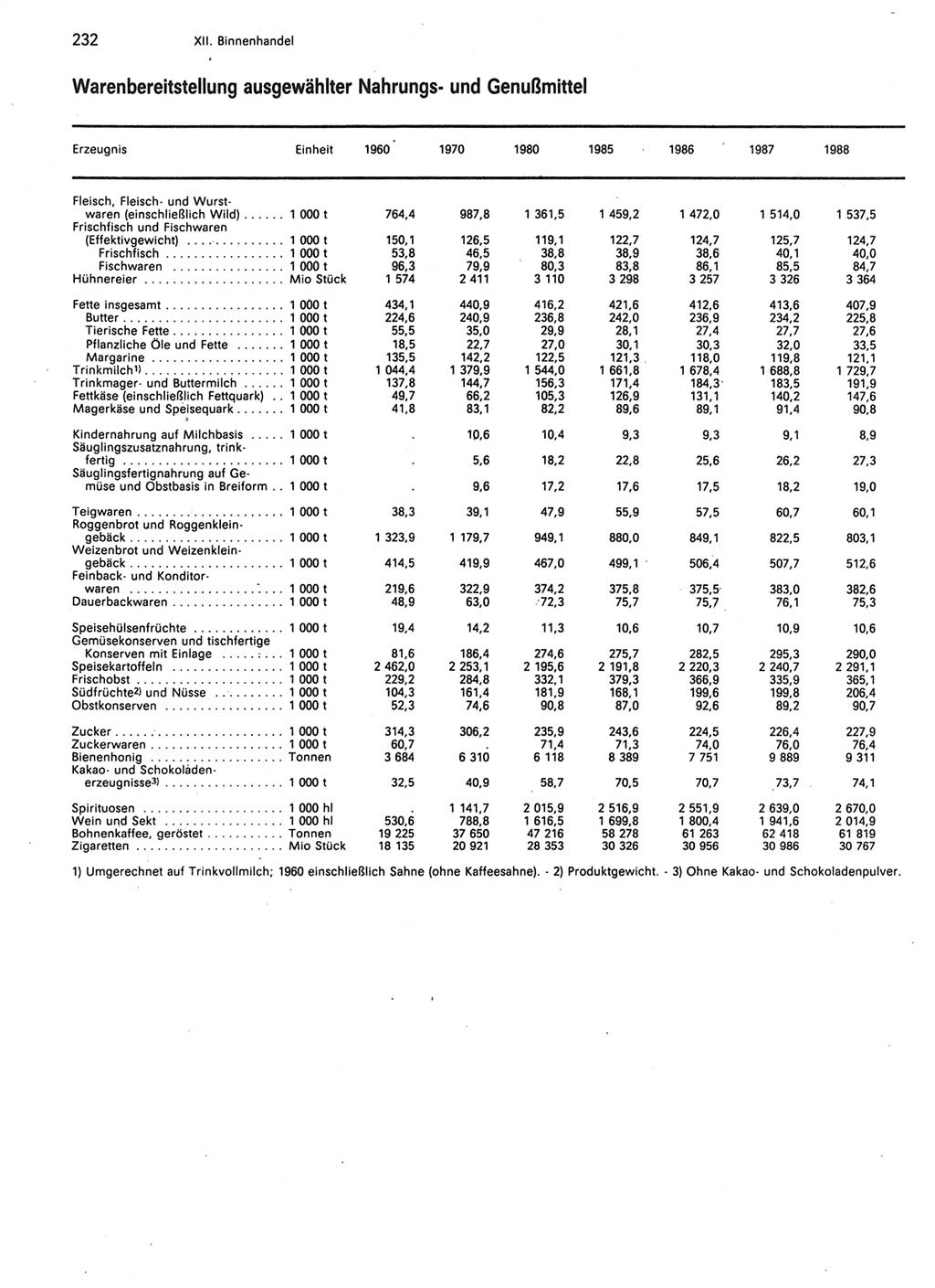 Statistisches Jahrbuch der Deutschen Demokratischen Republik (DDR) 1989, Seite 232 (Stat. Jb. DDR 1989, S. 232)