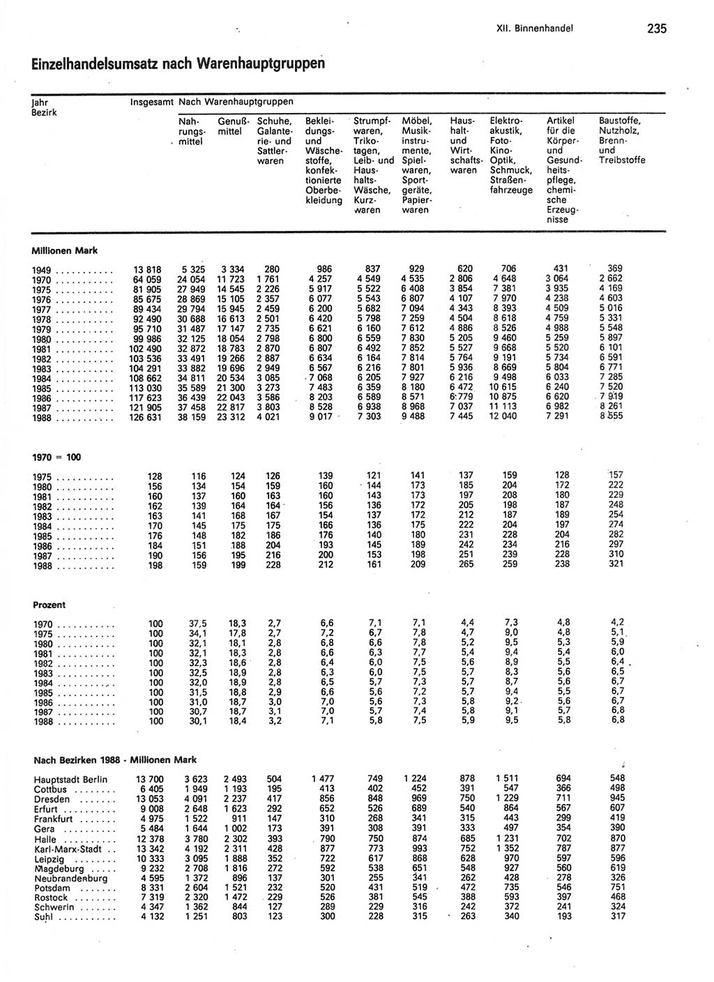 Statistisches Jahrbuch der Deutschen Demokratischen Republik (DDR) 1989, Seite 235 (Stat. Jb. DDR 1989, S. 235)