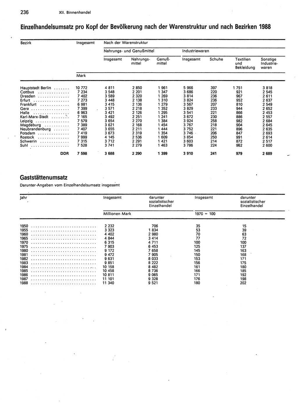 Statistisches Jahrbuch der Deutschen Demokratischen Republik (DDR) 1989, Seite 236 (Stat. Jb. DDR 1989, S. 236)
