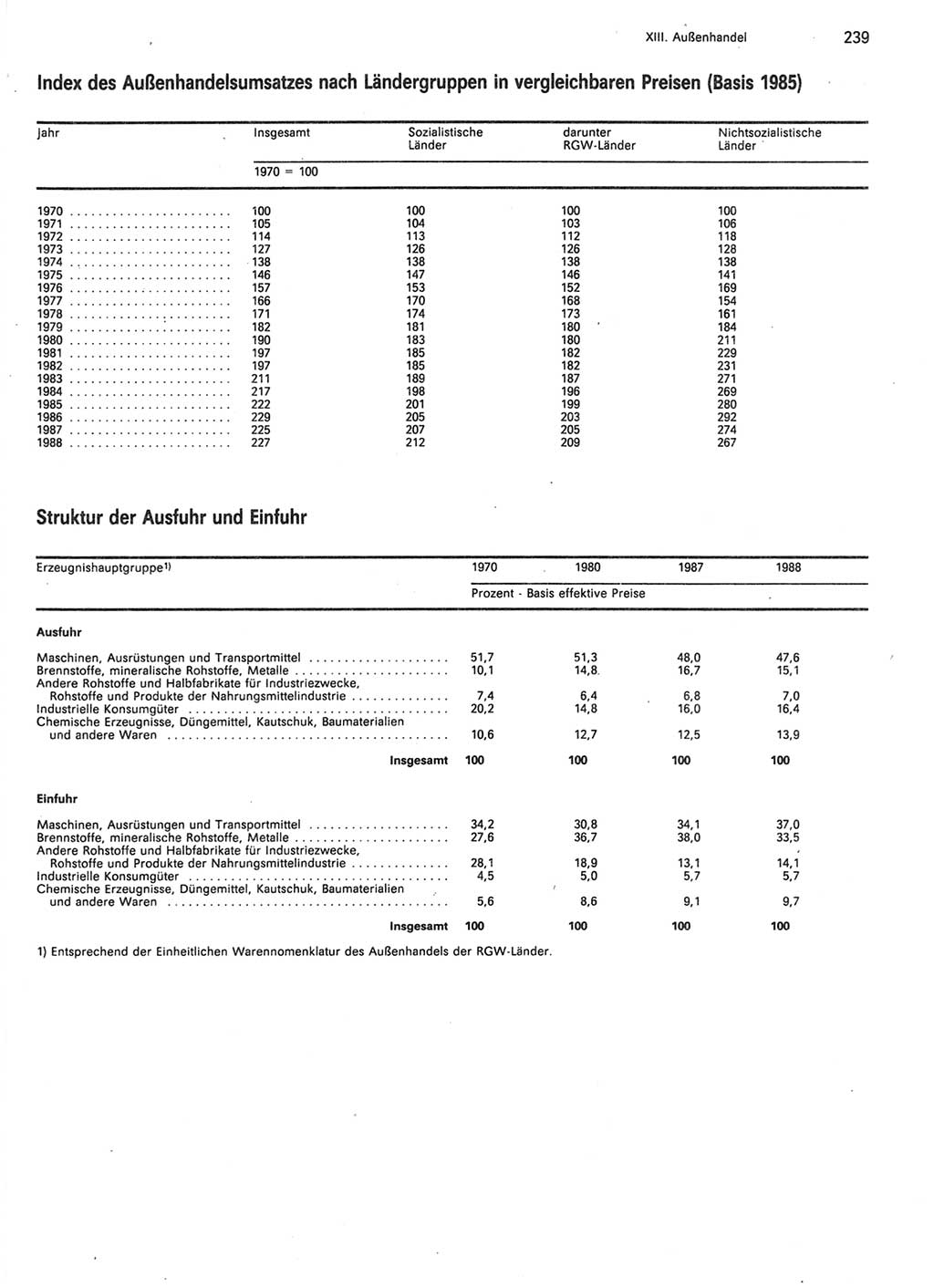 Statistisches Jahrbuch der Deutschen Demokratischen Republik (DDR) 1989, Seite 239 (Stat. Jb. DDR 1989, S. 239)