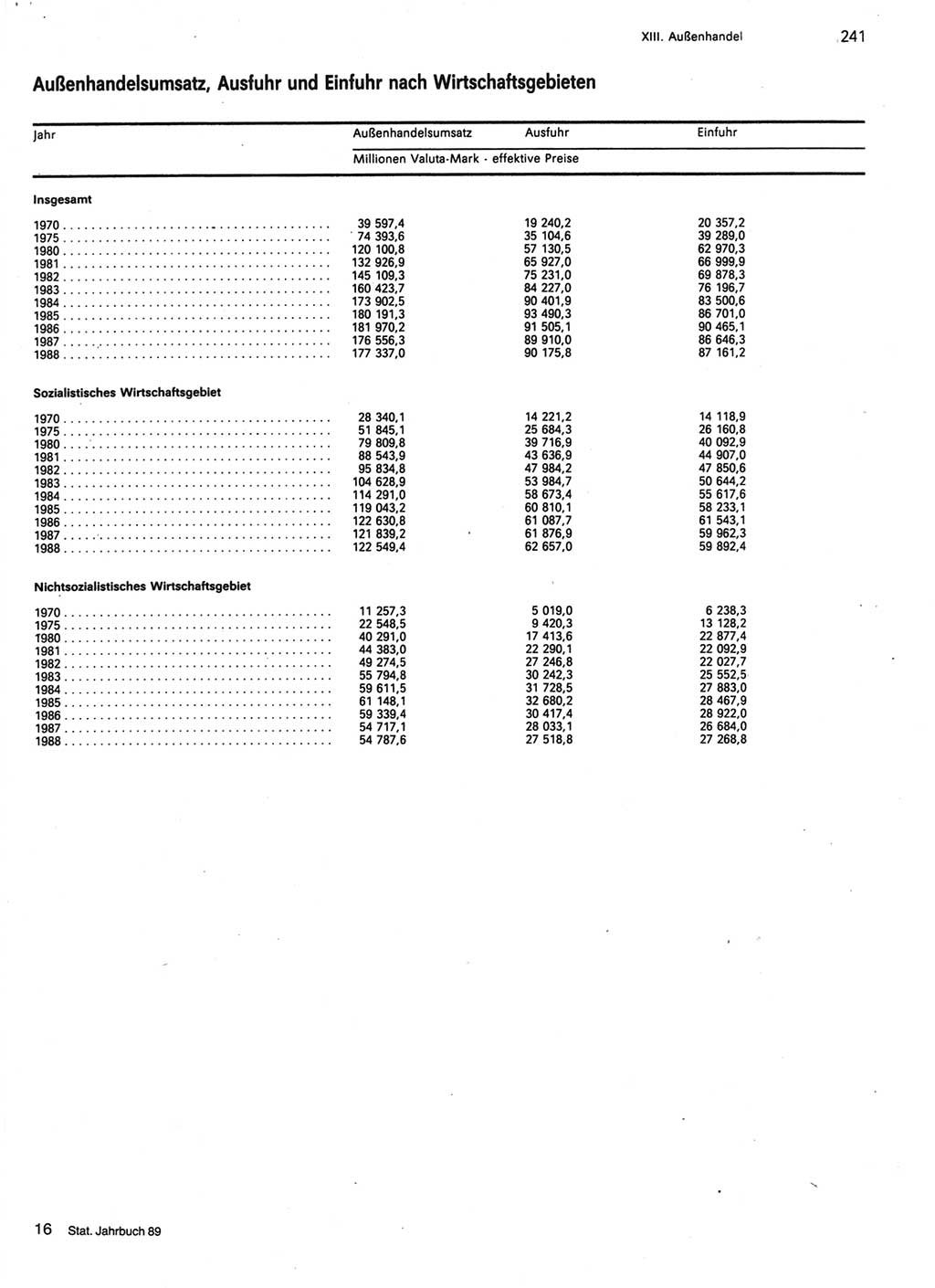 Statistisches Jahrbuch der Deutschen Demokratischen Republik (DDR) 1989, Seite 241 (Stat. Jb. DDR 1989, S. 241)