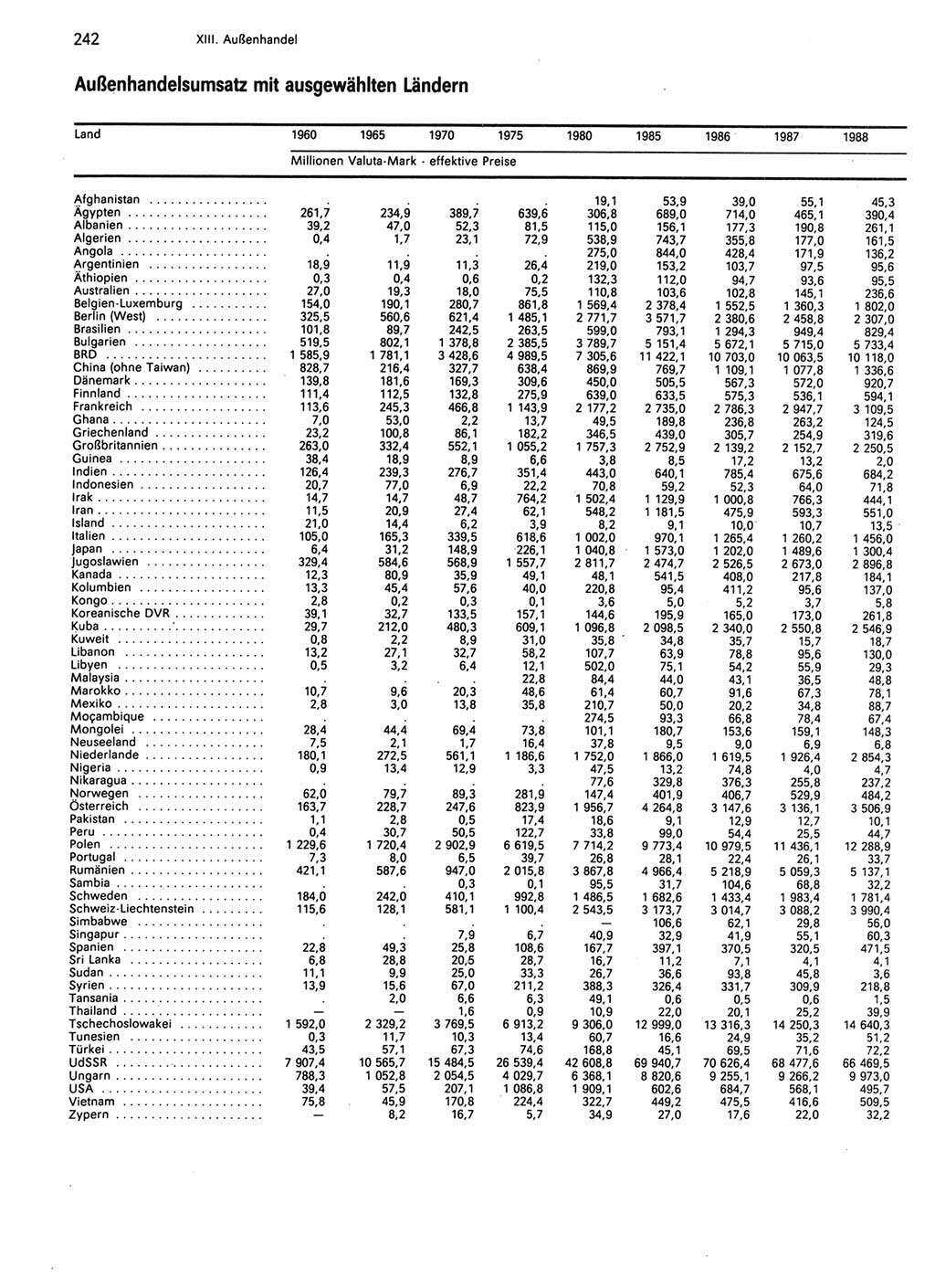Statistisches Jahrbuch der Deutschen Demokratischen Republik (DDR) 1989, Seite 242 (Stat. Jb. DDR 1989, S. 242)