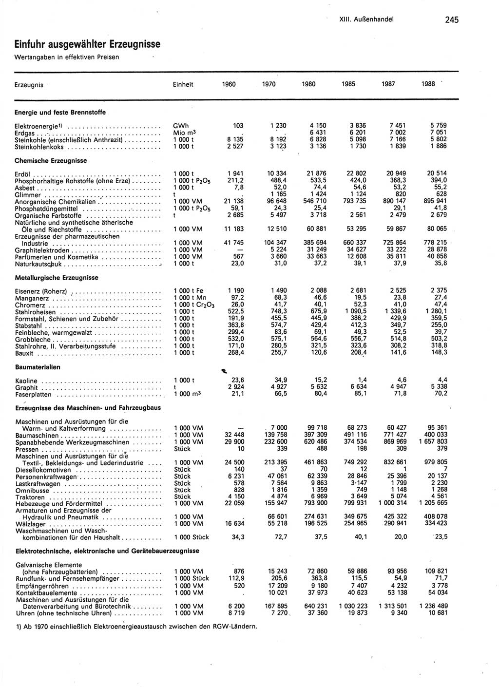 Statistisches Jahrbuch der Deutschen Demokratischen Republik (DDR) 1989, Seite 245 (Stat. Jb. DDR 1989, S. 245)