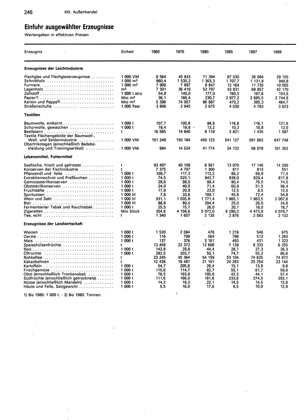 Statistisches Jahrbuch der Deutschen Demokratischen Republik (DDR) 1989, Seite 246 (Stat. Jb. DDR 1989, S. 246)