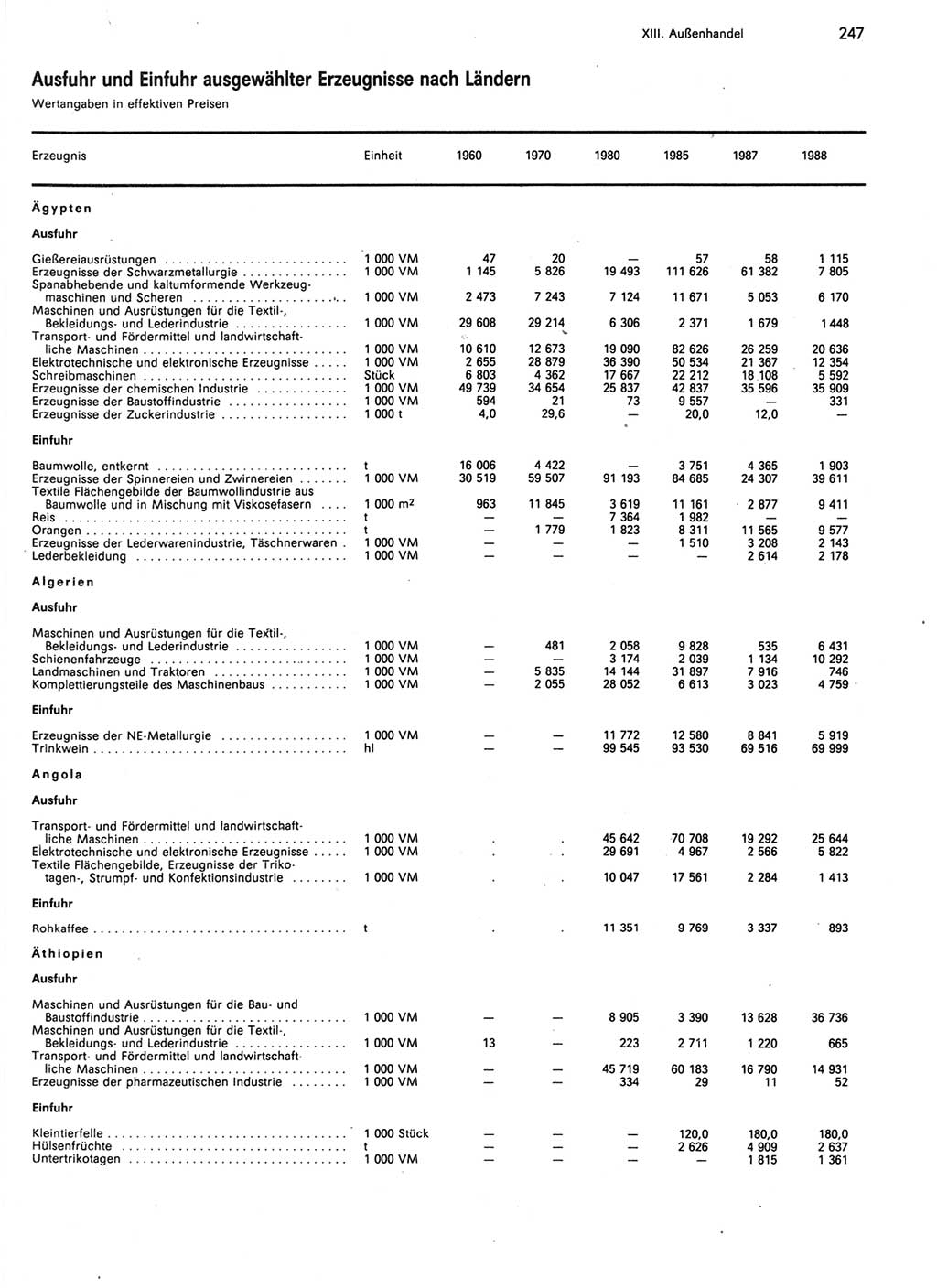 Statistisches Jahrbuch der Deutschen Demokratischen Republik (DDR) 1989, Seite 247 (Stat. Jb. DDR 1989, S. 247)