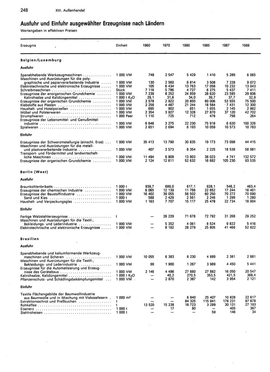 Statistisches Jahrbuch der Deutschen Demokratischen Republik (DDR) 1989, Seite 248 (Stat. Jb. DDR 1989, S. 248)