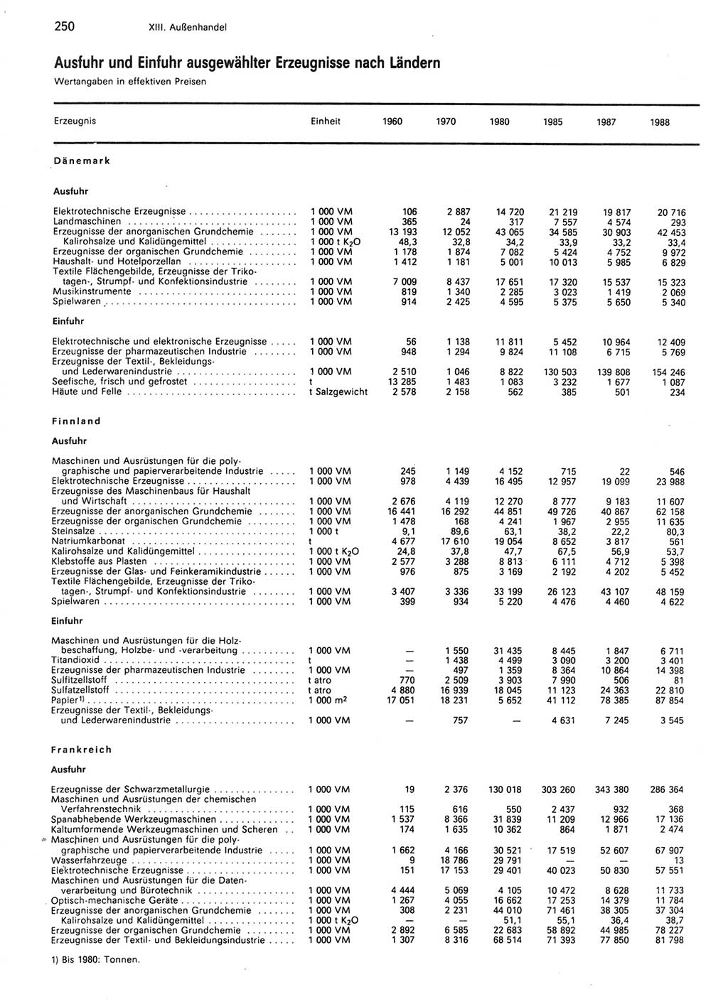 Statistisches Jahrbuch der Deutschen Demokratischen Republik (DDR) 1989, Seite 250 (Stat. Jb. DDR 1989, S. 250)