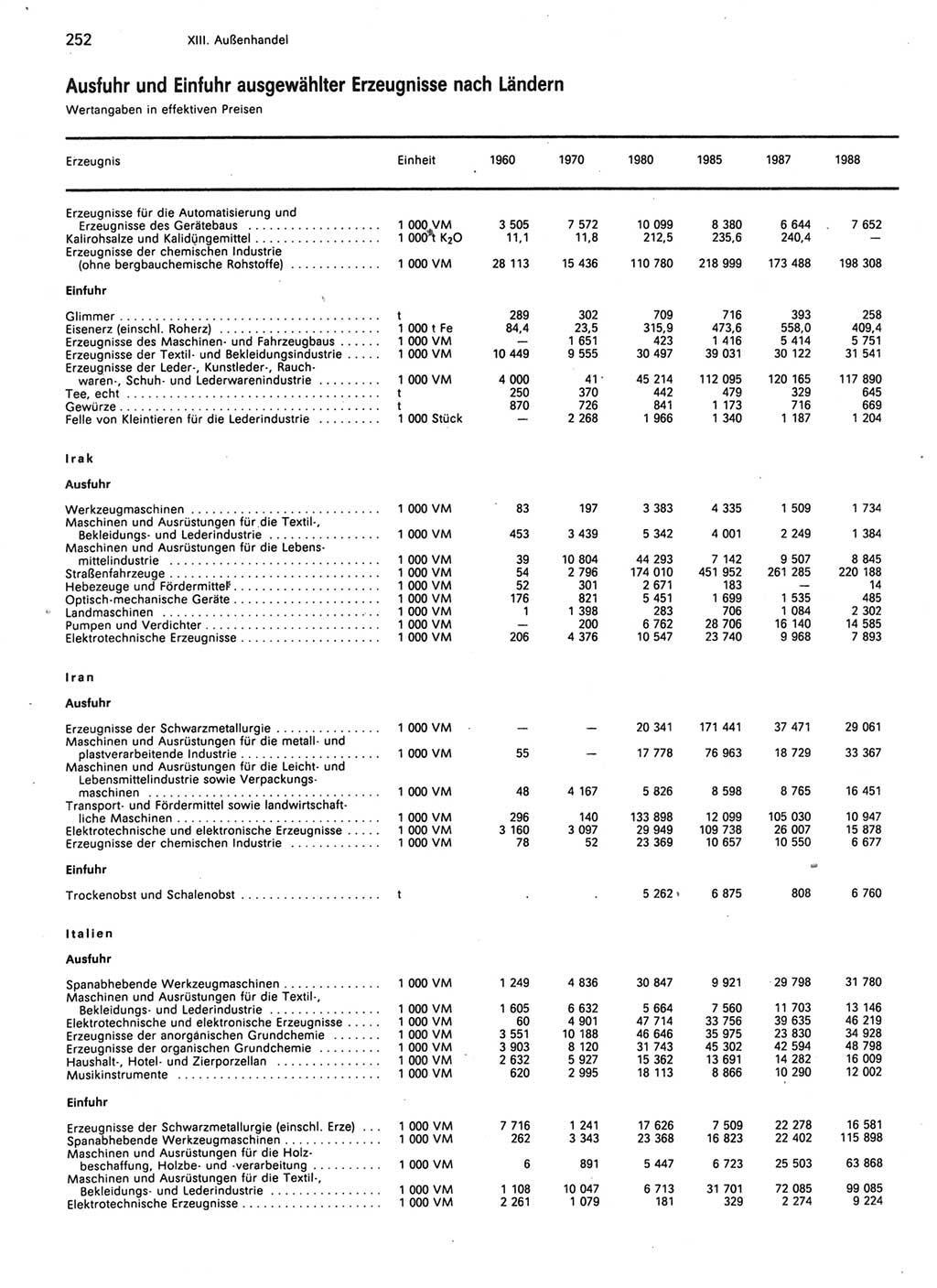 Statistisches Jahrbuch der Deutschen Demokratischen Republik (DDR) 1989, Seite 252 (Stat. Jb. DDR 1989, S. 252)
