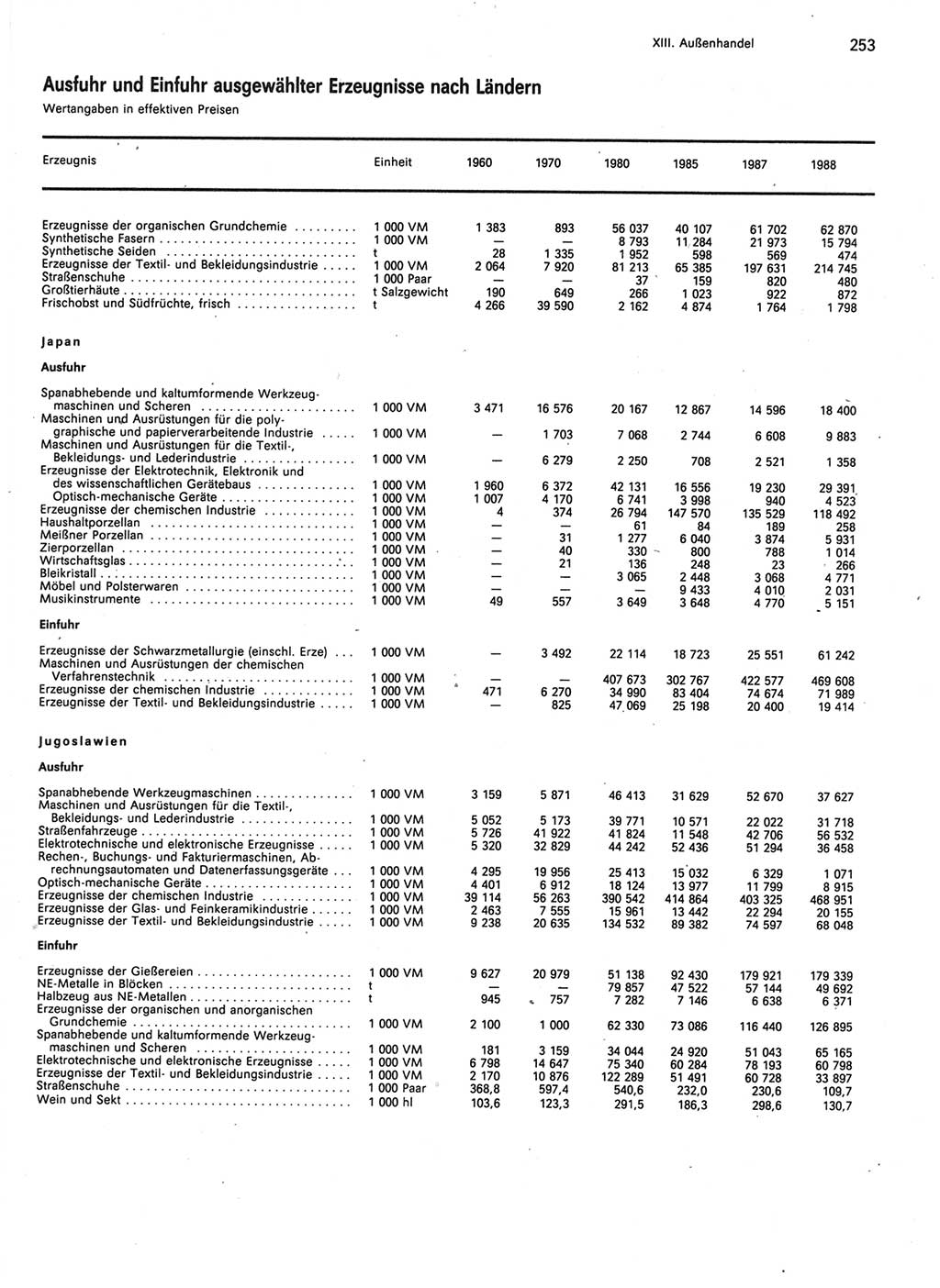 Statistisches Jahrbuch der Deutschen Demokratischen Republik (DDR) 1989, Seite 253 (Stat. Jb. DDR 1989, S. 253)