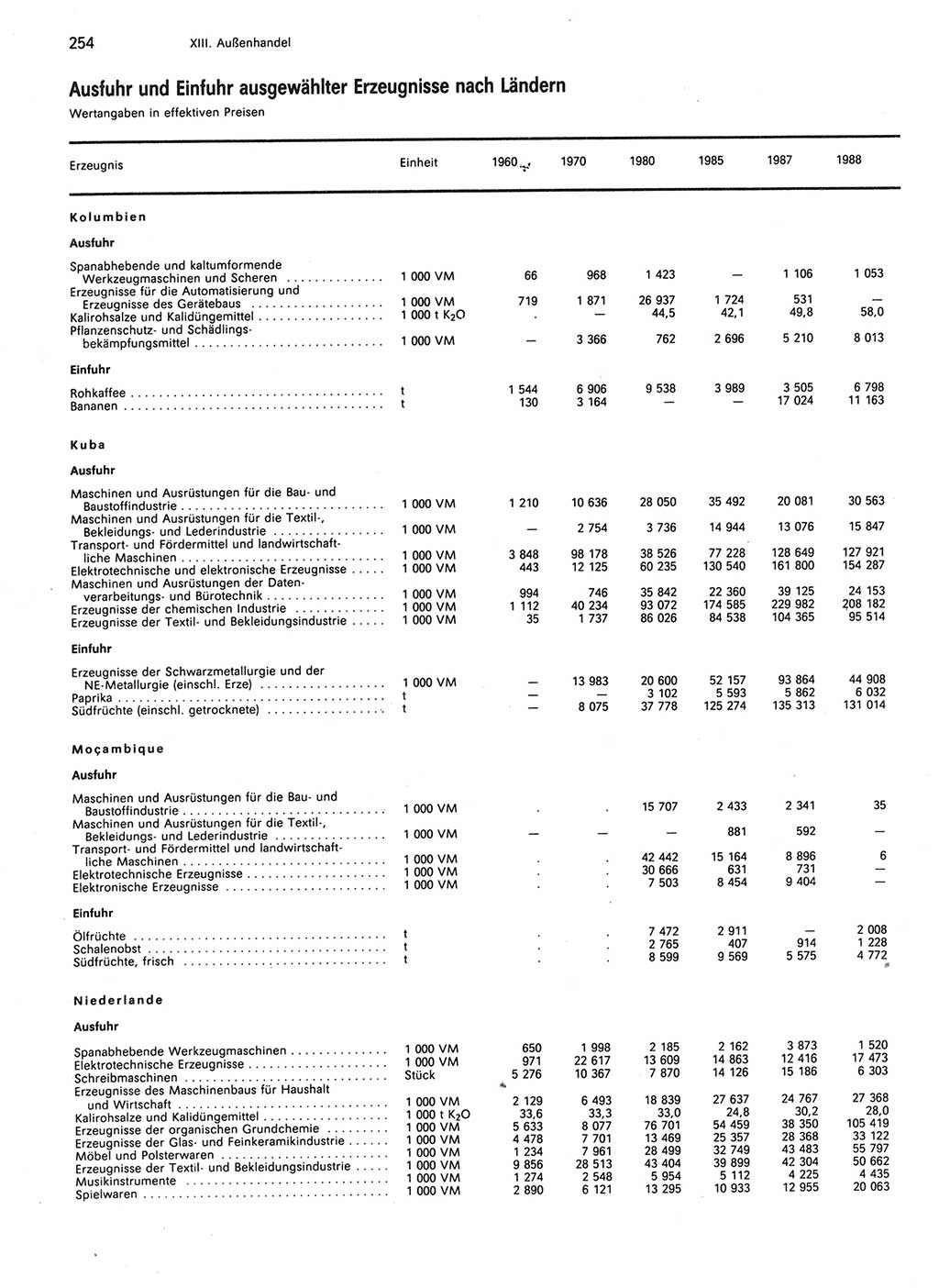 Statistisches Jahrbuch der Deutschen Demokratischen Republik (DDR) 1989, Seite 254 (Stat. Jb. DDR 1989, S. 254)