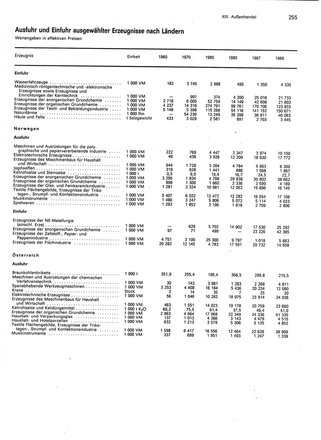Statistisches Jahrbuch der Deutschen Demokratischen Republik (DDR) 1989, Seite 255 (Stat. Jb. DDR 1989, S. 255)