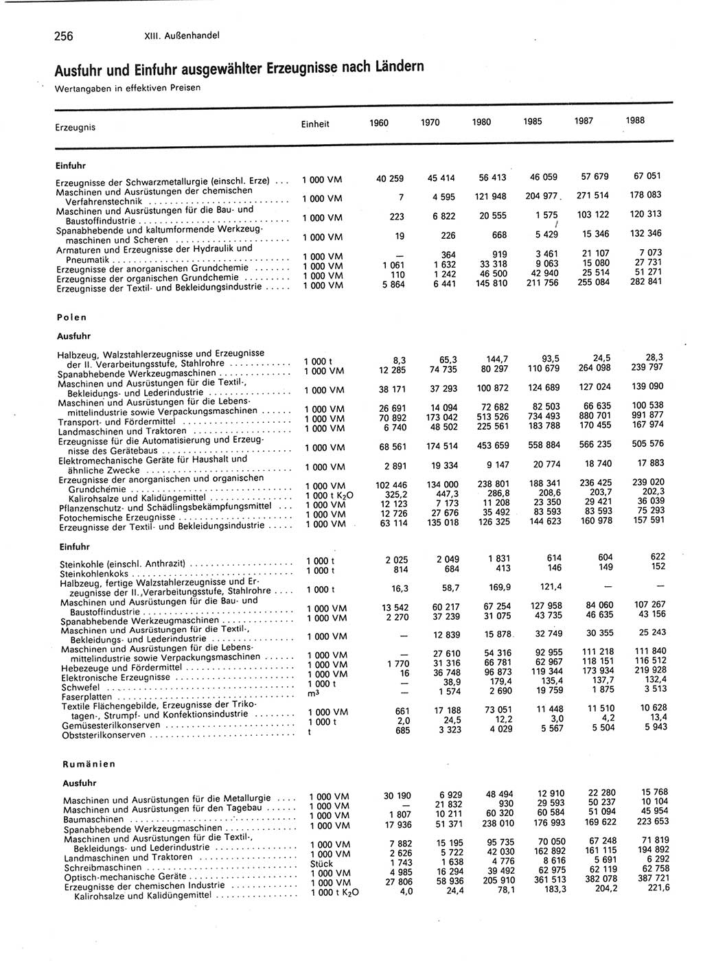 Statistisches Jahrbuch der Deutschen Demokratischen Republik (DDR) 1989, Seite 256 (Stat. Jb. DDR 1989, S. 256)