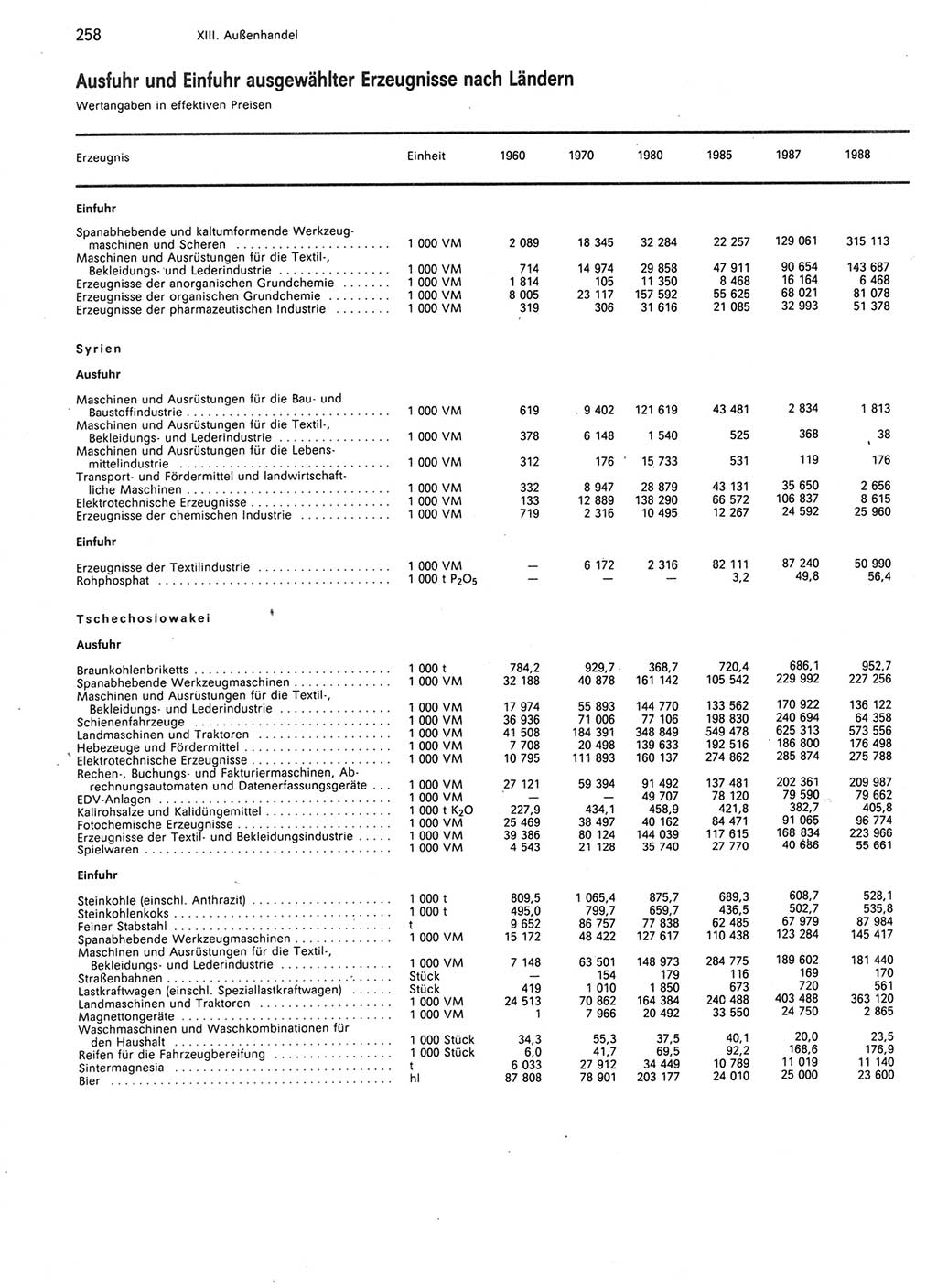 Statistisches Jahrbuch der Deutschen Demokratischen Republik (DDR) 1989, Seite 258 (Stat. Jb. DDR 1989, S. 258)