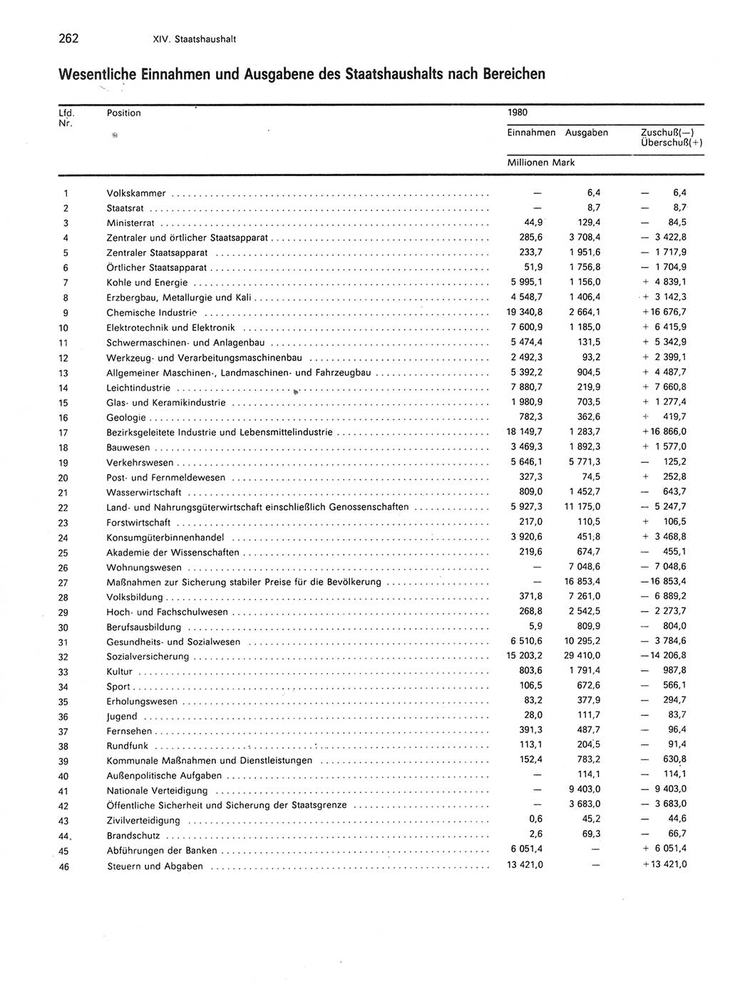 Statistisches Jahrbuch der Deutschen Demokratischen Republik (DDR) 1989, Seite 262 (Stat. Jb. DDR 1989, S. 262)