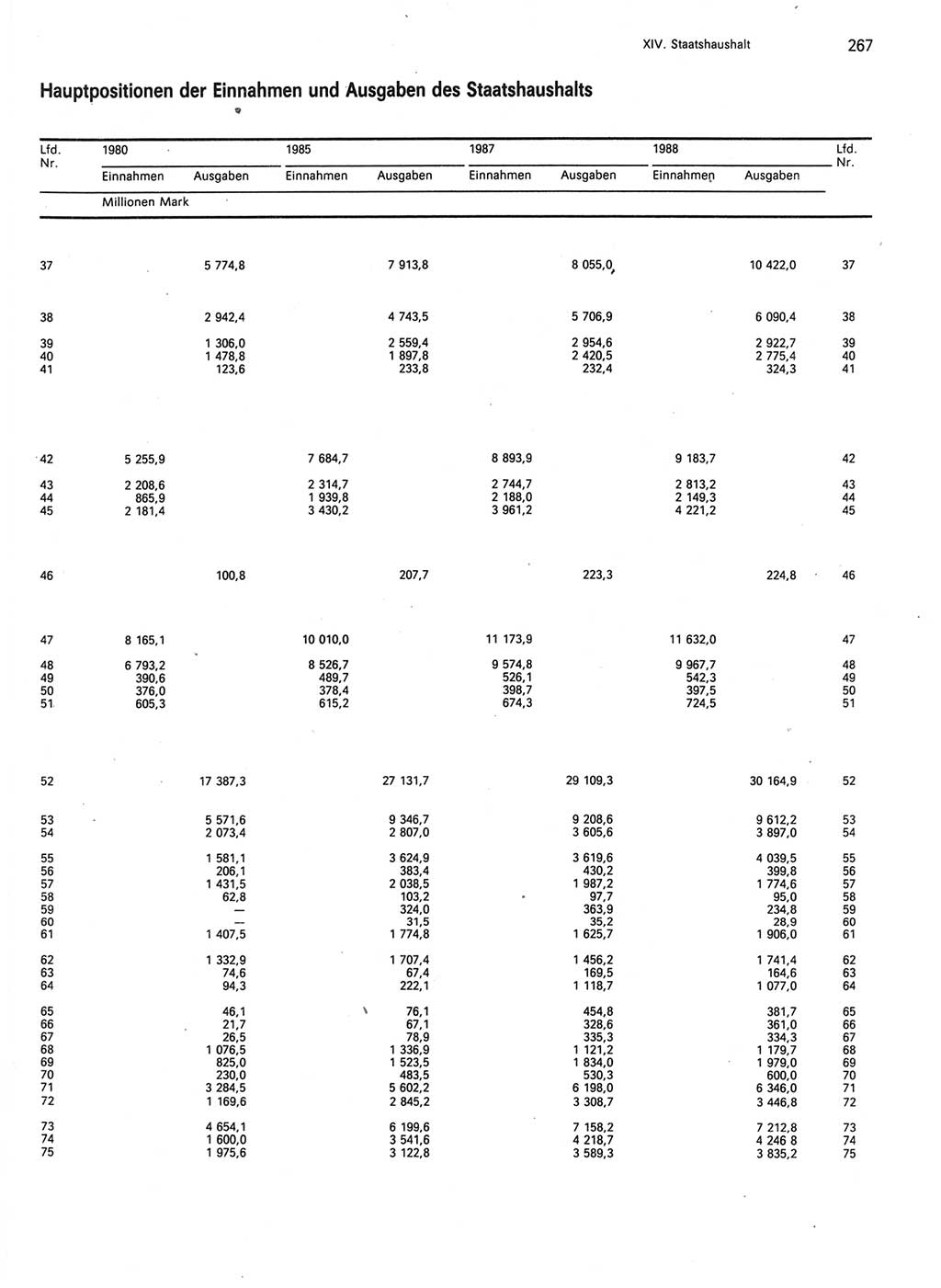 Statistisches Jahrbuch der Deutschen Demokratischen Republik (DDR) 1989, Seite 267 (Stat. Jb. DDR 1989, S. 267)