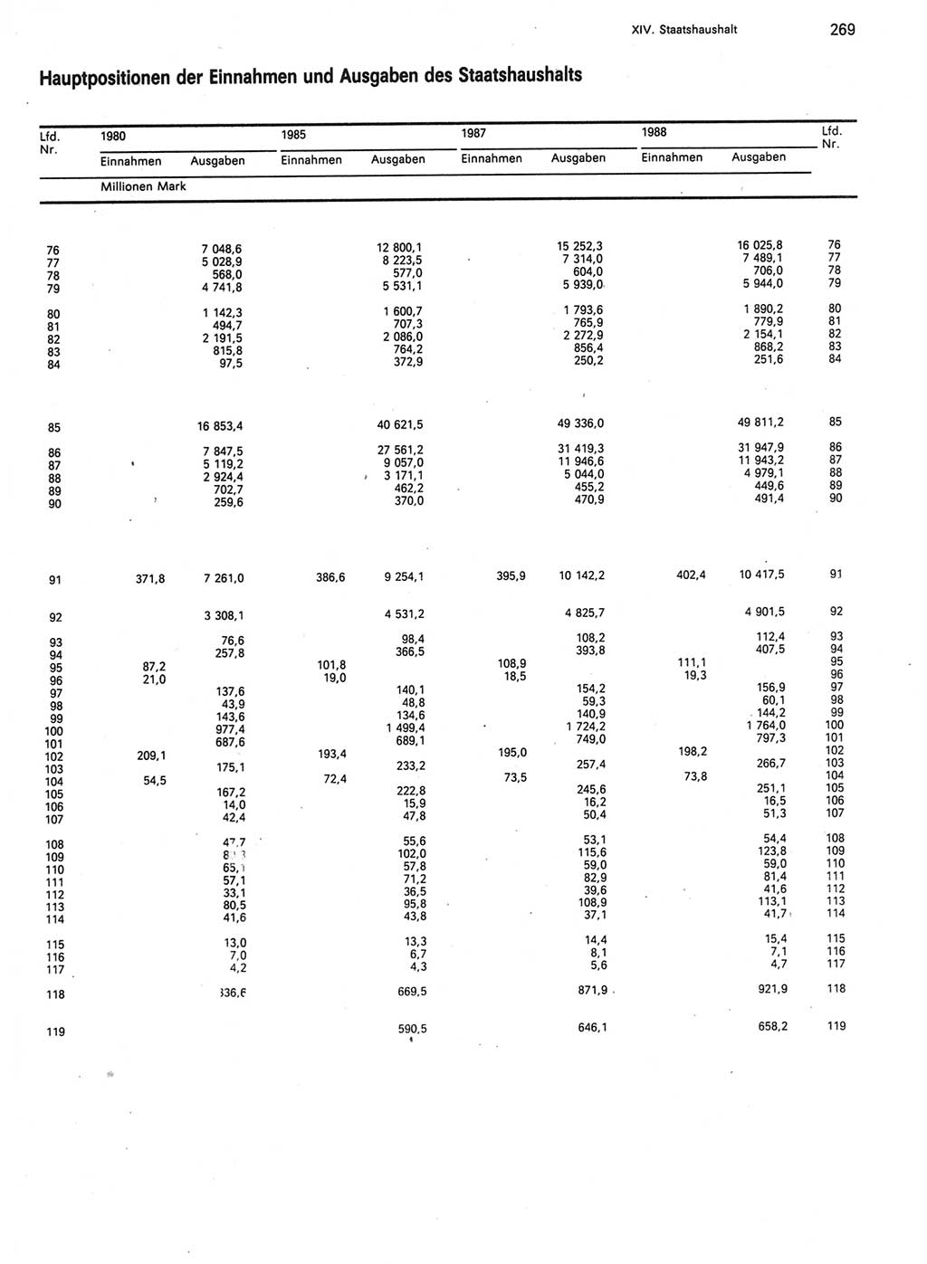 Statistisches Jahrbuch der Deutschen Demokratischen Republik (DDR) 1989, Seite 269 (Stat. Jb. DDR 1989, S. 269)