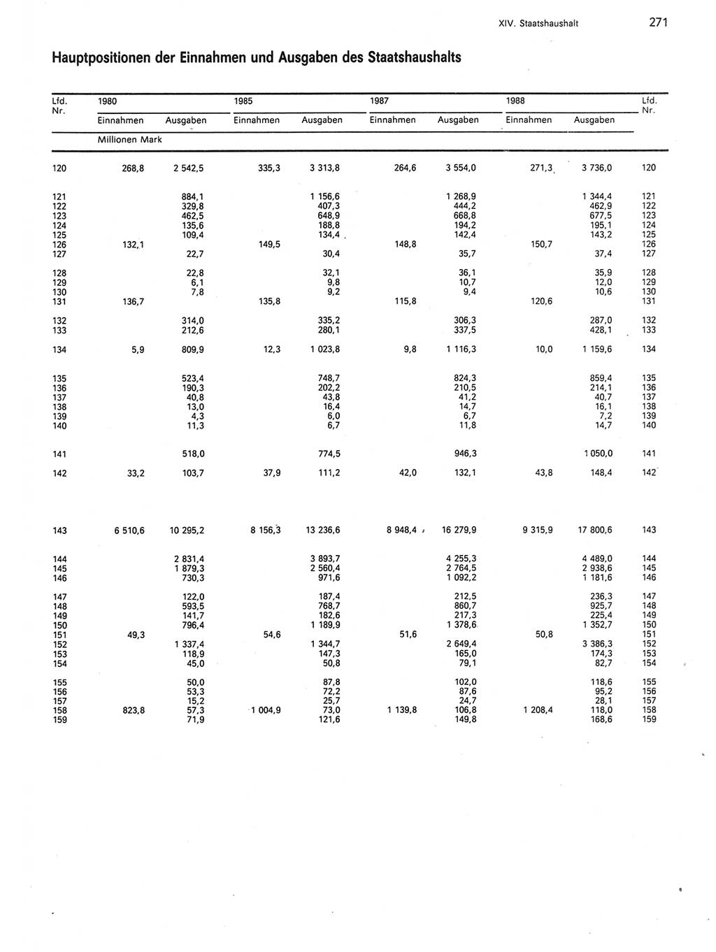 Statistisches Jahrbuch der Deutschen Demokratischen Republik (DDR) 1989, Seite 271 (Stat. Jb. DDR 1989, S. 271)