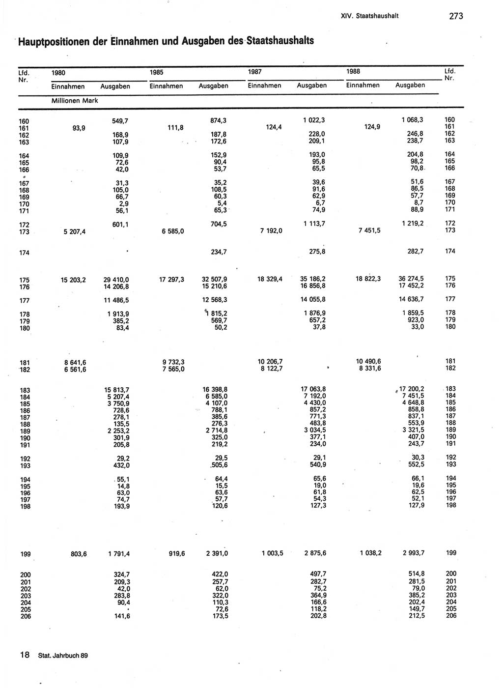 Statistisches Jahrbuch der Deutschen Demokratischen Republik (DDR) 1989, Seite 273 (Stat. Jb. DDR 1989, S. 273)