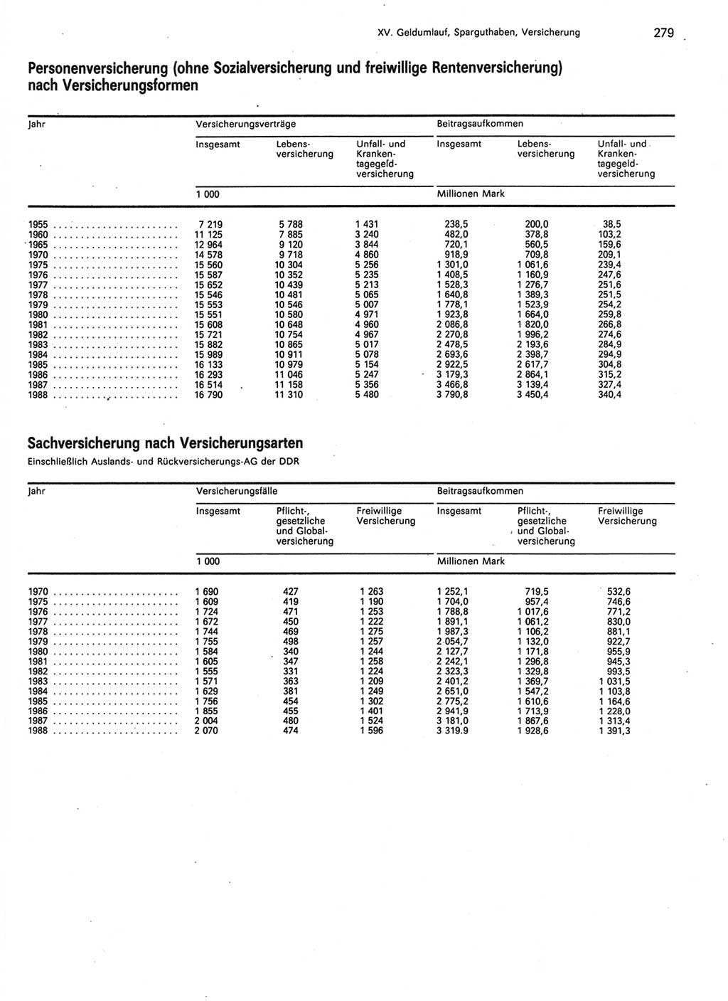 Statistisches Jahrbuch der Deutschen Demokratischen Republik (DDR) 1989, Seite 279 (Stat. Jb. DDR 1989, S. 279)