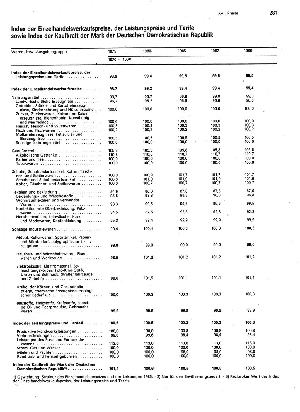 Statistisches Jahrbuch der Deutschen Demokratischen Republik (DDR) 1989, Seite 281 (Stat. Jb. DDR 1989, S. 281)