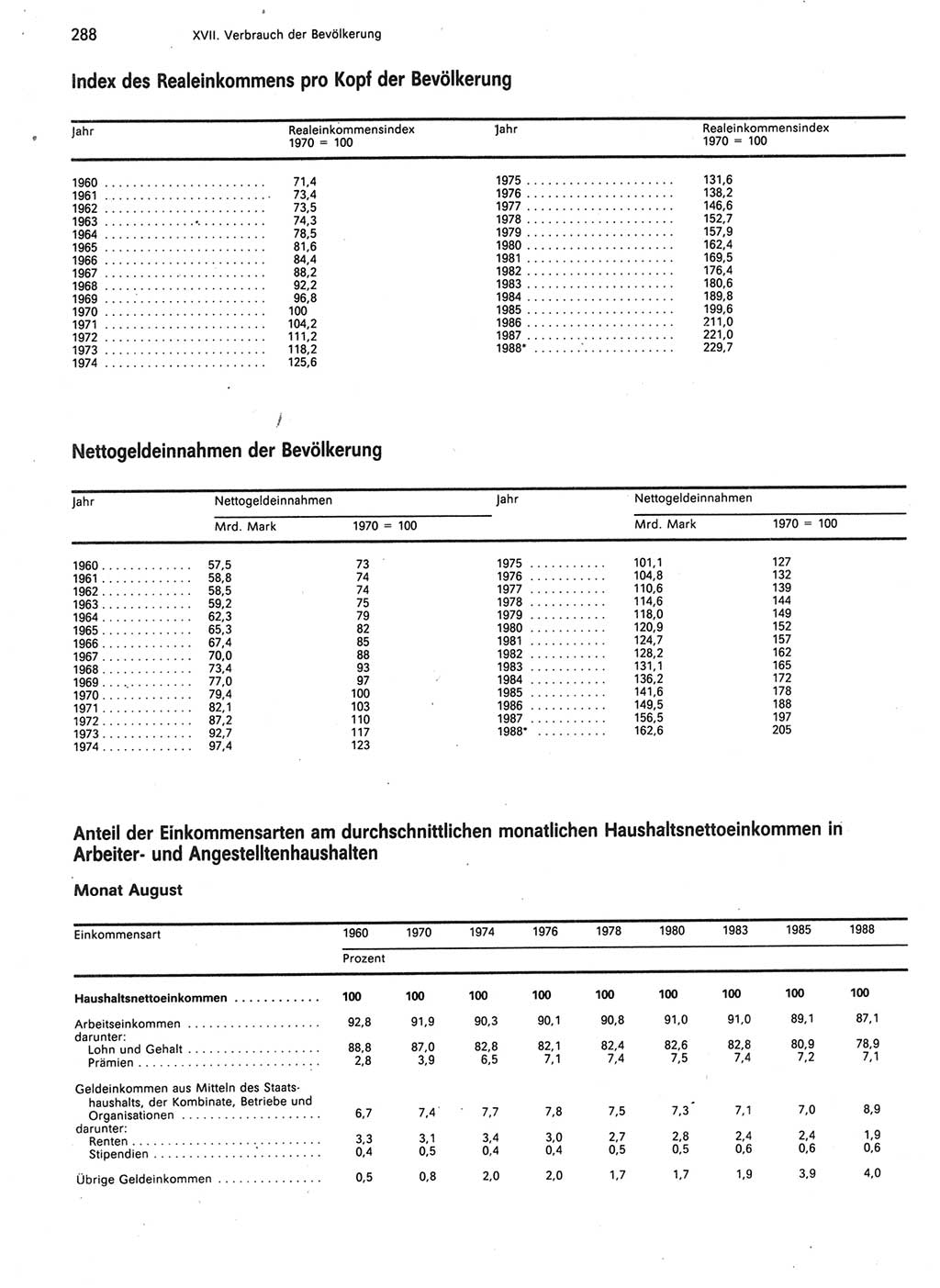 Statistisches Jahrbuch der Deutschen Demokratischen Republik (DDR) 1989, Seite 288 (Stat. Jb. DDR 1989, S. 288)