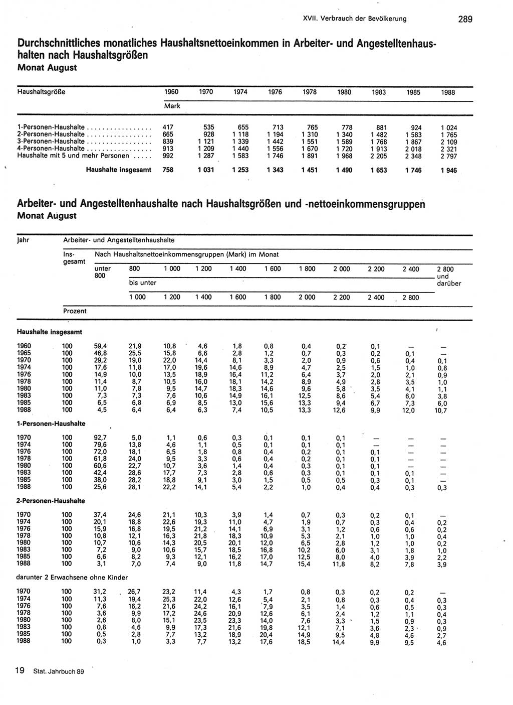 Statistisches Jahrbuch der Deutschen Demokratischen Republik (DDR) 1989, Seite 289 (Stat. Jb. DDR 1989, S. 289)