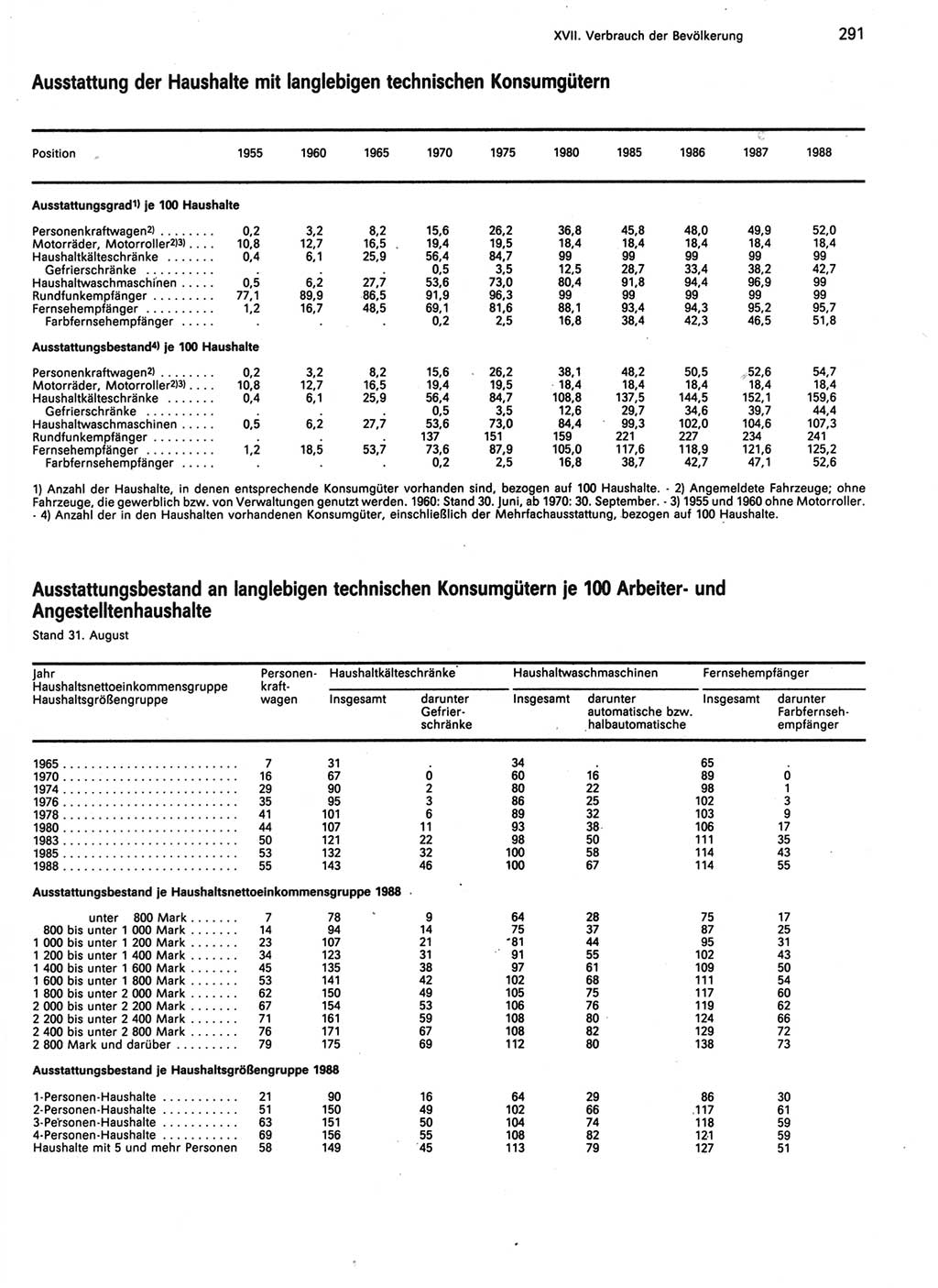 Statistisches Jahrbuch der Deutschen Demokratischen Republik (DDR) 1989, Seite 291 (Stat. Jb. DDR 1989, S. 291)