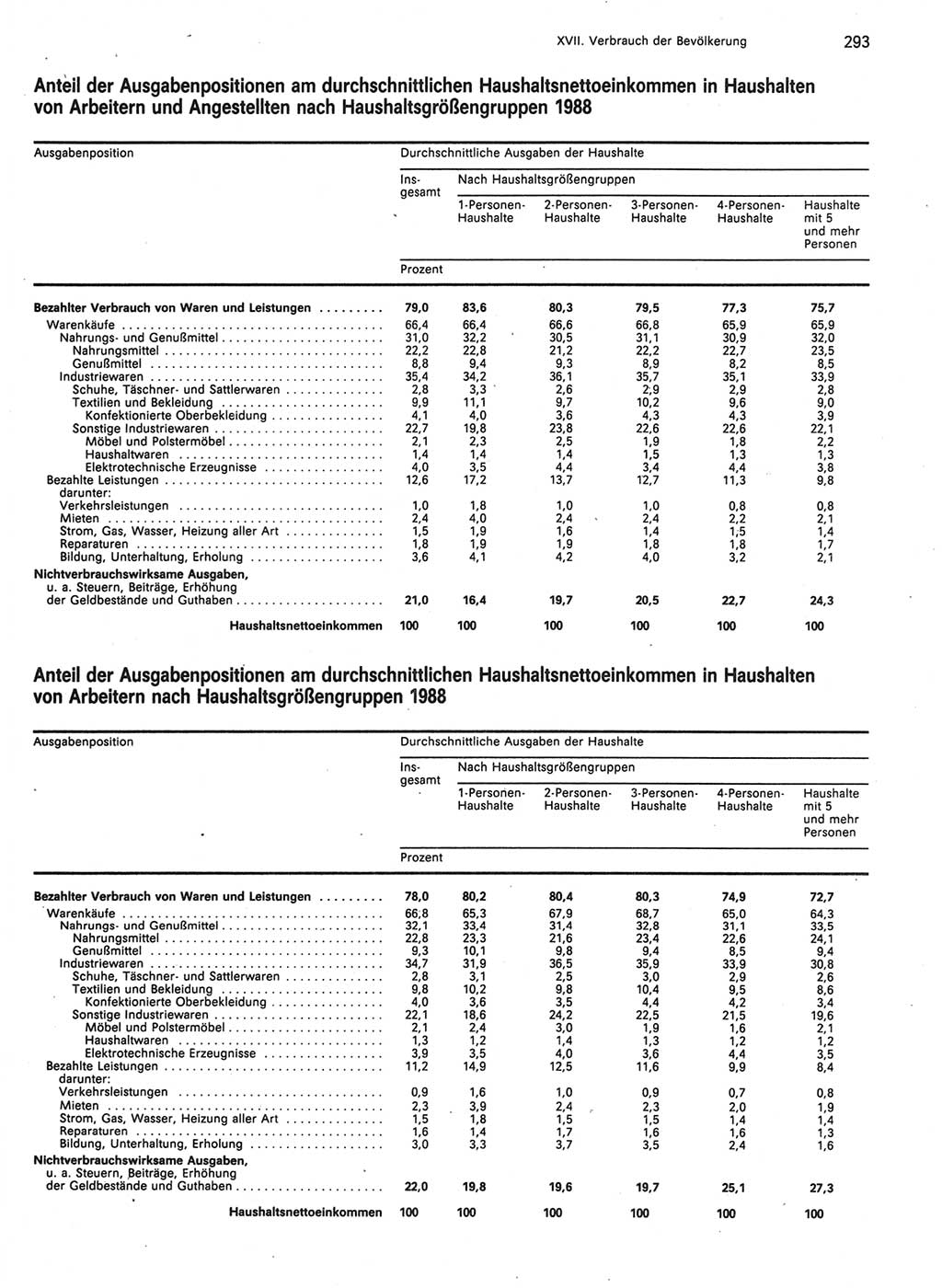 Statistisches Jahrbuch der Deutschen Demokratischen Republik (DDR) 1989, Seite 293 (Stat. Jb. DDR 1989, S. 293)