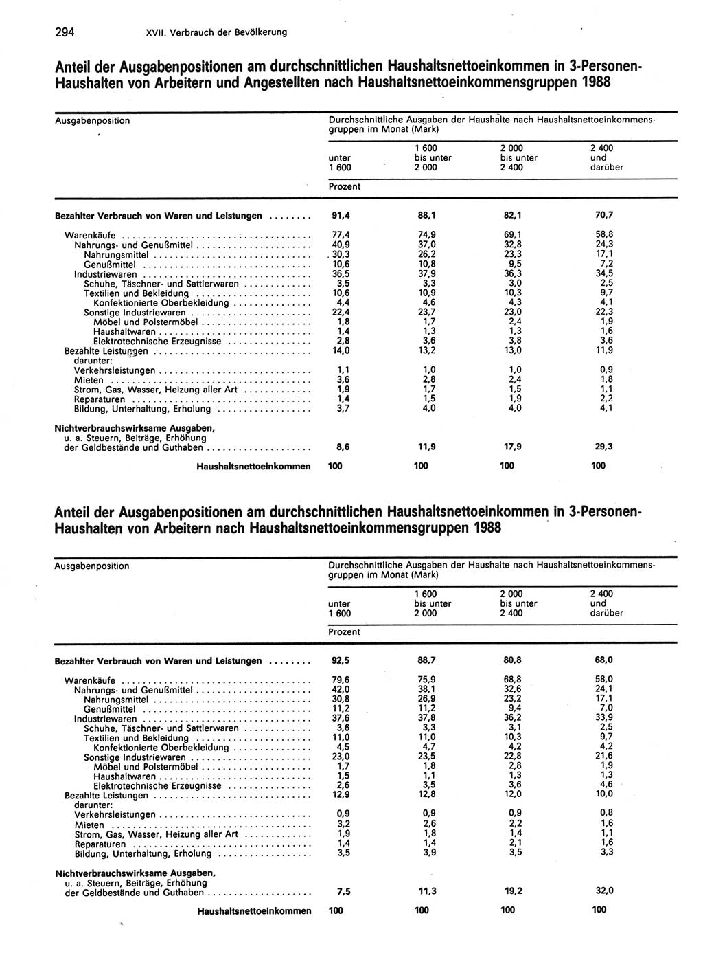 Statistisches Jahrbuch der Deutschen Demokratischen Republik (DDR) 1989, Seite 294 (Stat. Jb. DDR 1989, S. 294)