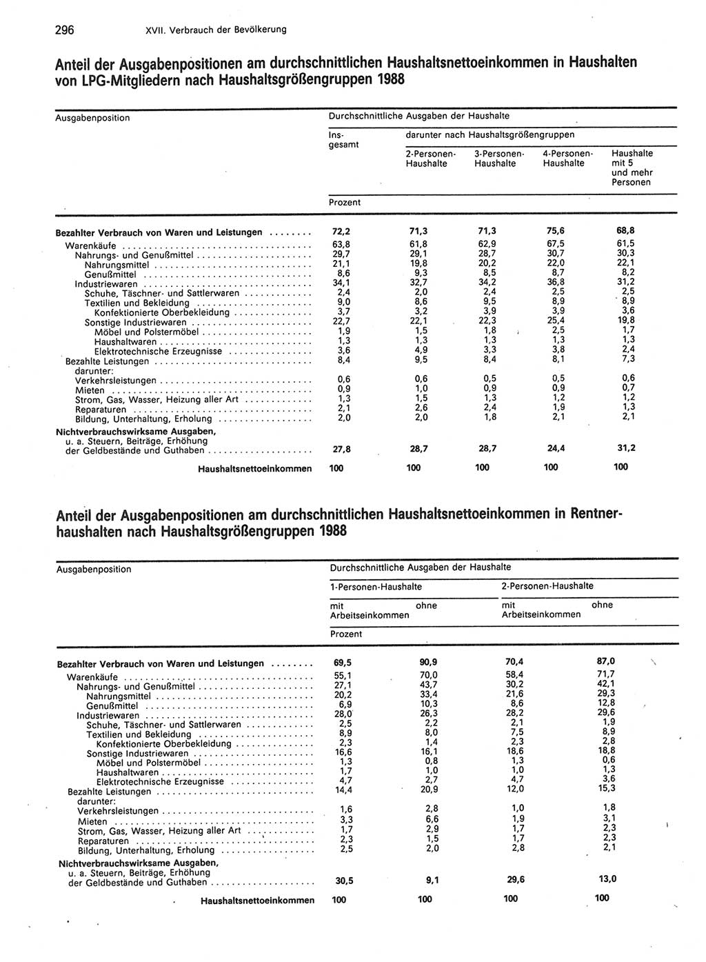 Statistisches Jahrbuch der Deutschen Demokratischen Republik (DDR) 1989, Seite 296 (Stat. Jb. DDR 1989, S. 296)