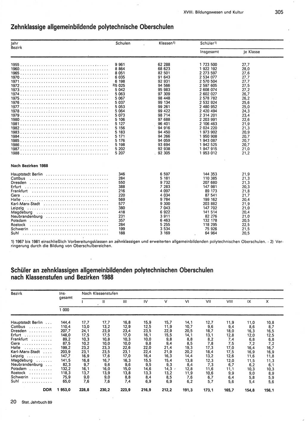 Statistisches Jahrbuch der Deutschen Demokratischen Republik (DDR) 1989, Seite 305 (Stat. Jb. DDR 1989, S. 305)