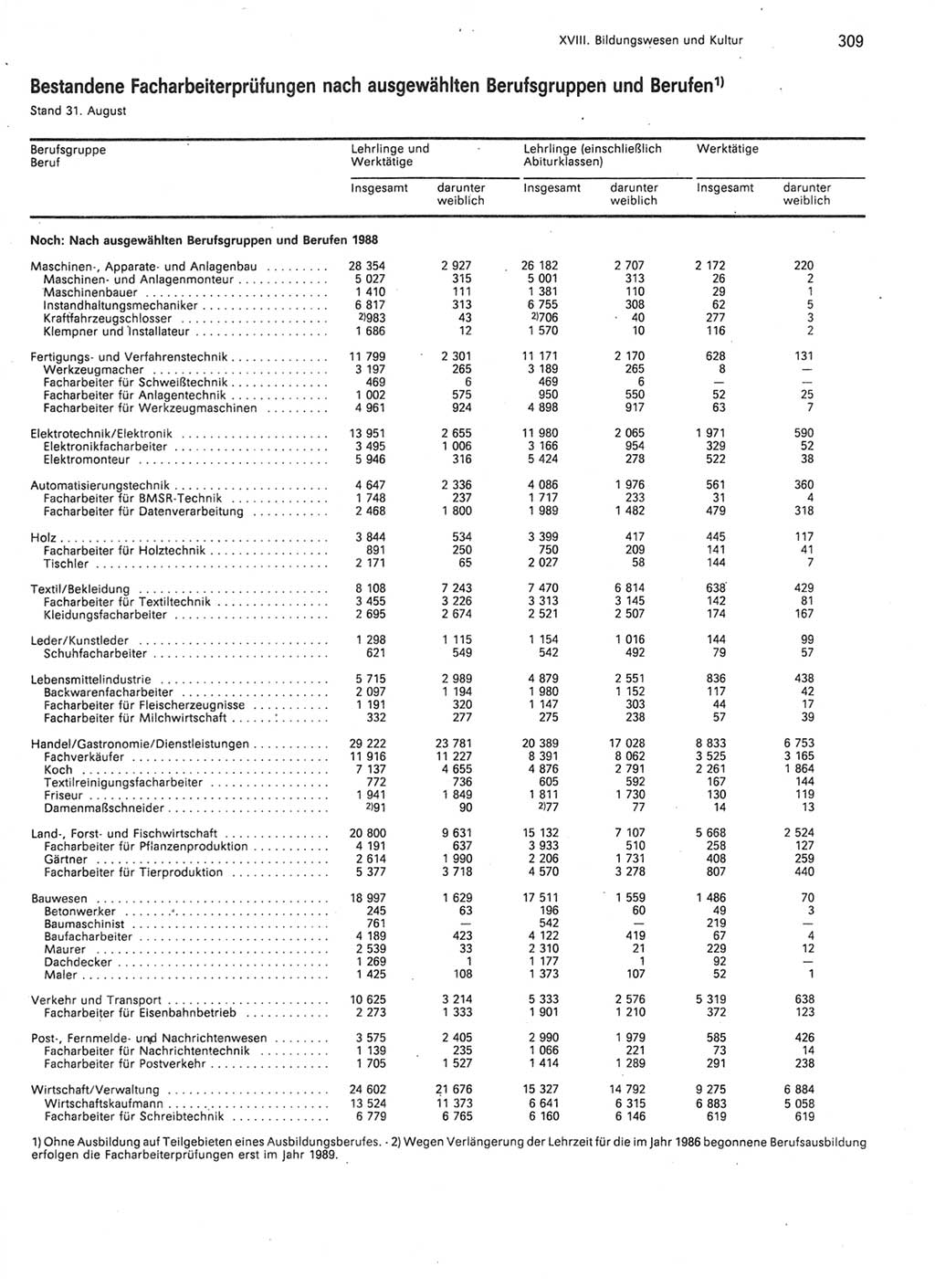 Statistisches Jahrbuch der Deutschen Demokratischen Republik (DDR) 1989, Seite 309 (Stat. Jb. DDR 1989, S. 309)